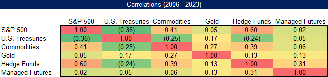 Correlations (2006 - 2023)