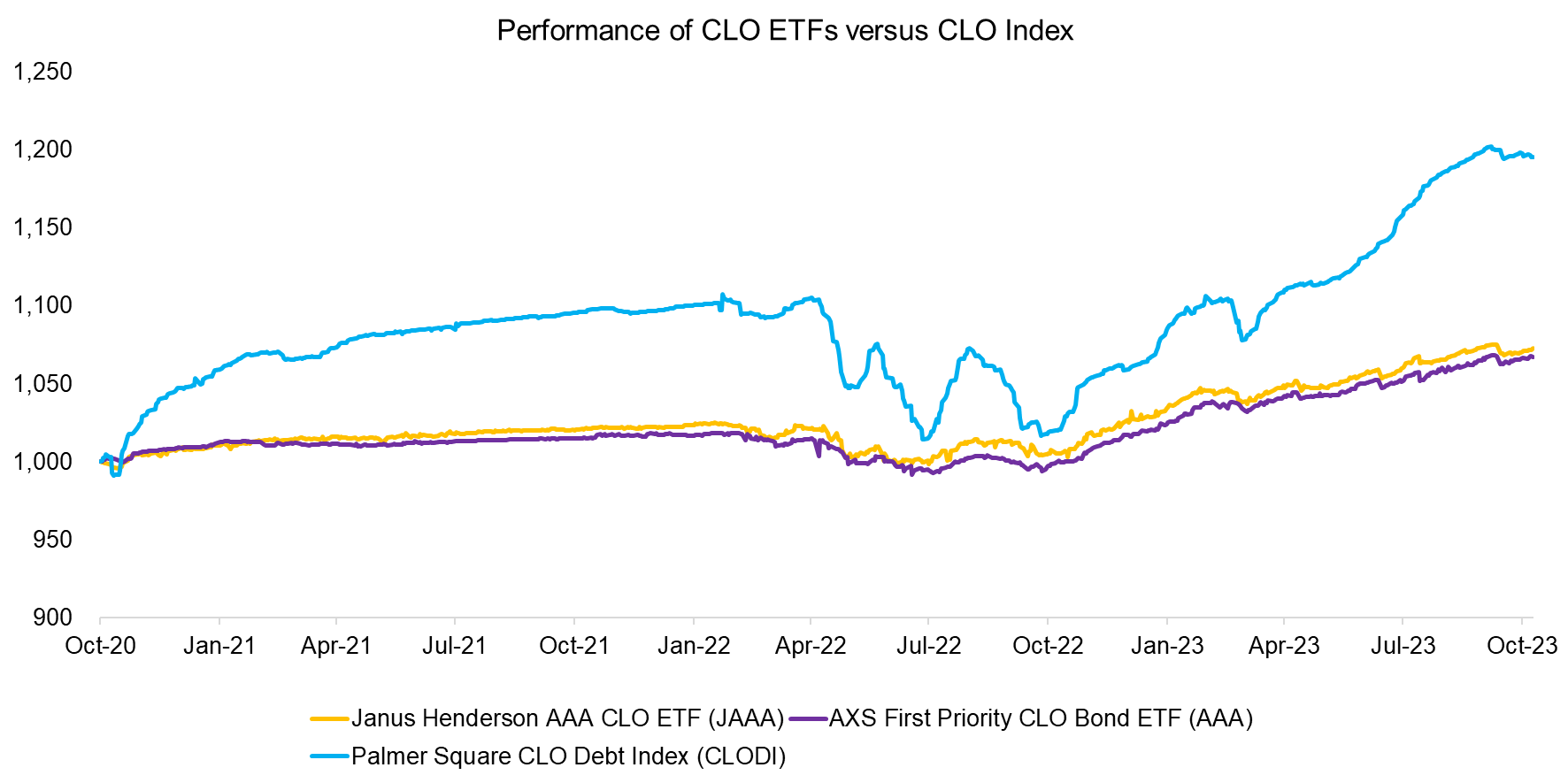Performance of CLO ETFs versus CLO Index