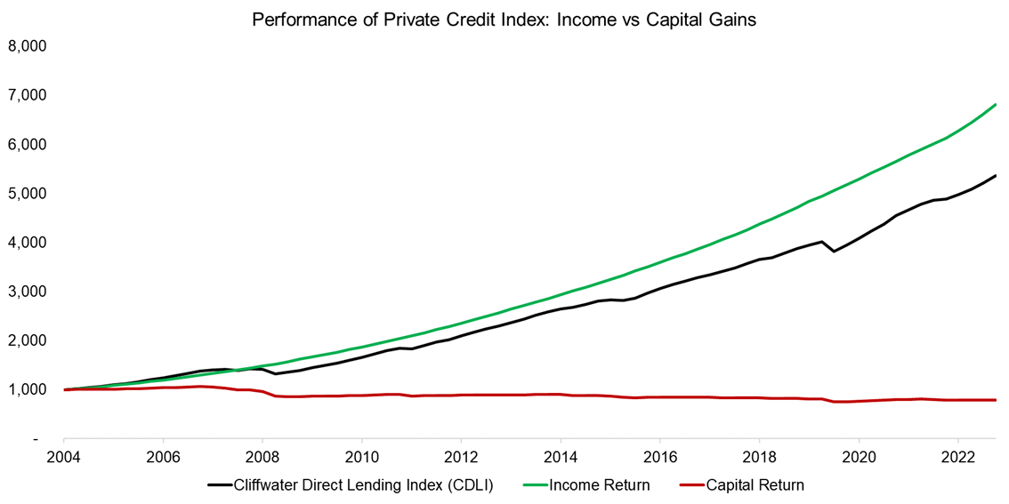 Performance of Private Credit Index Income vs Capital Gainsx