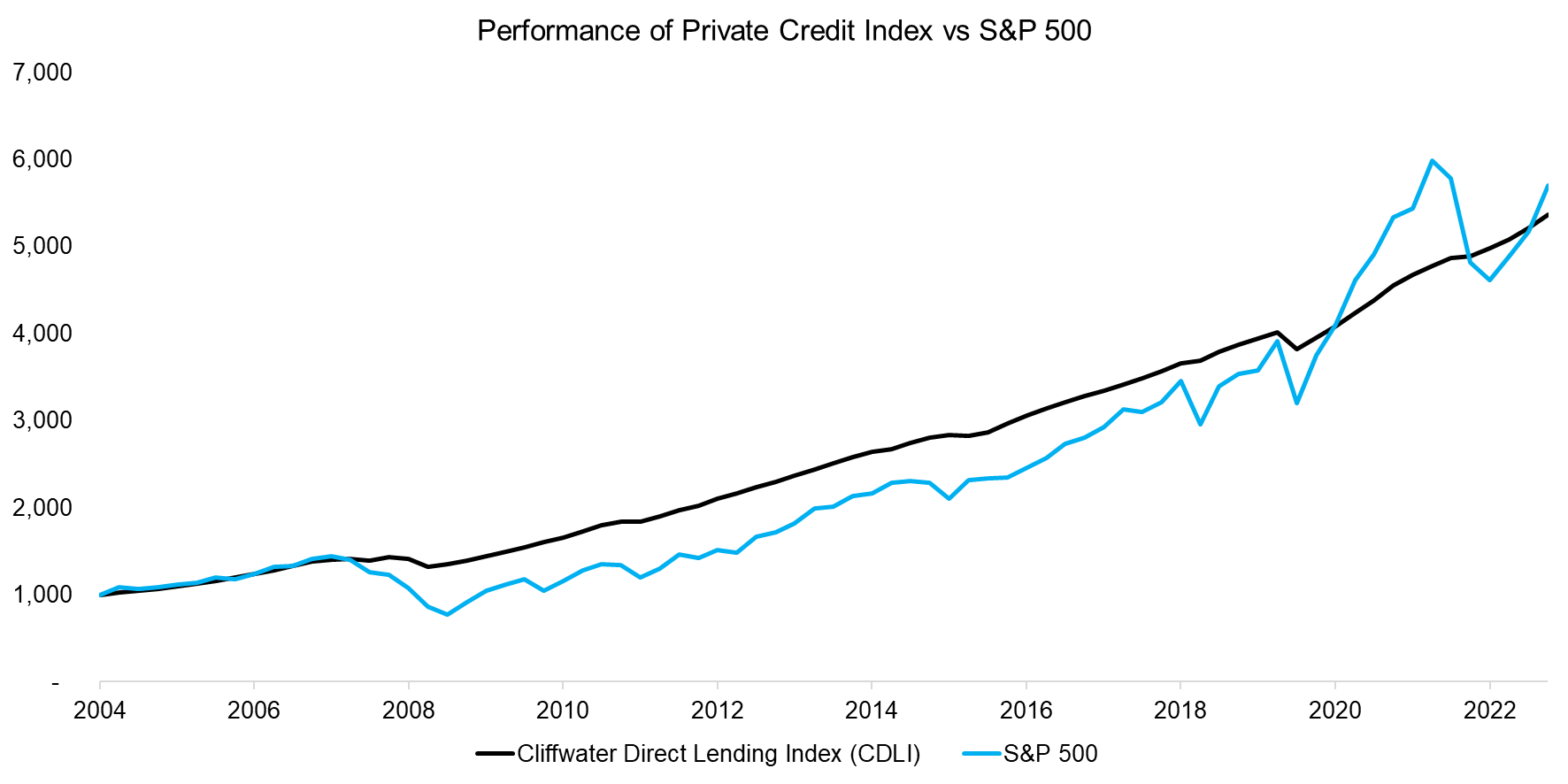 Performance of Private Credit Index vs S&P 500