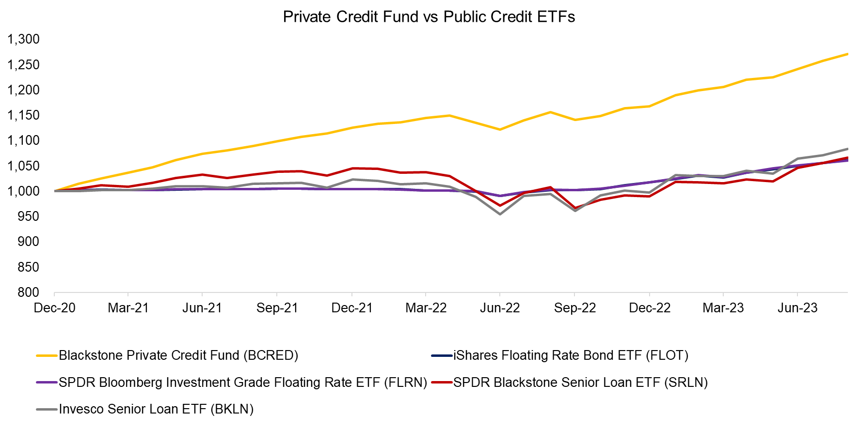 Private Credit Fund vs Public Credit ETFs