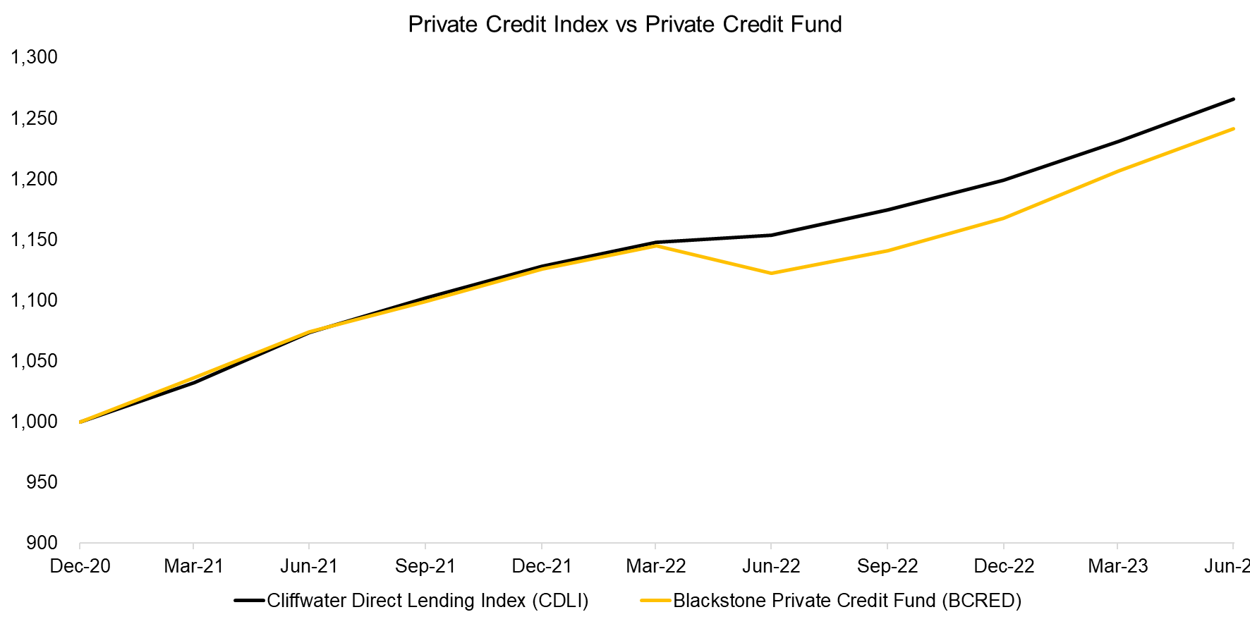 Private Credit Index vs Private Credit Fund