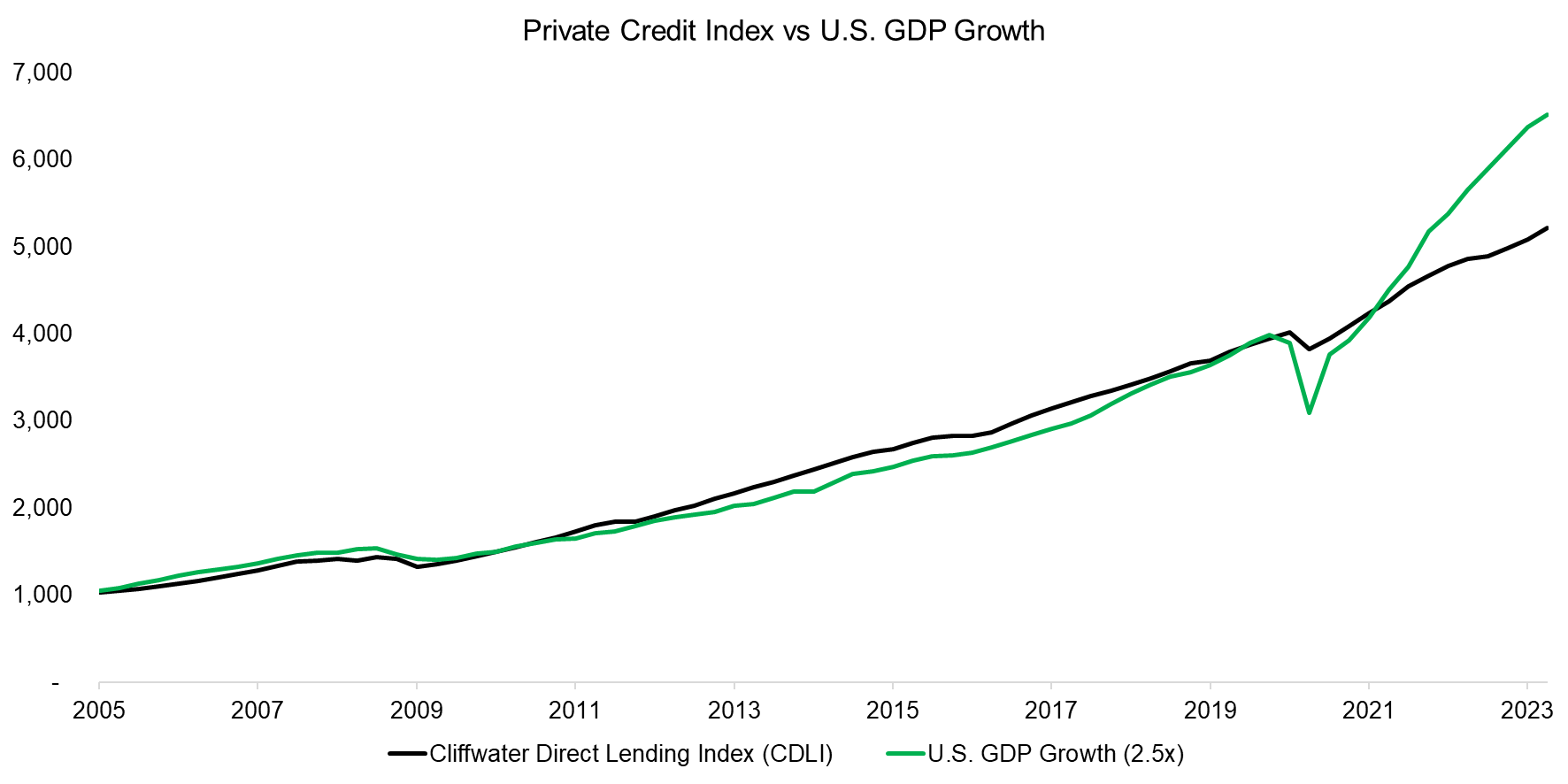 Private Credit Index vs U.S. GDP Growth