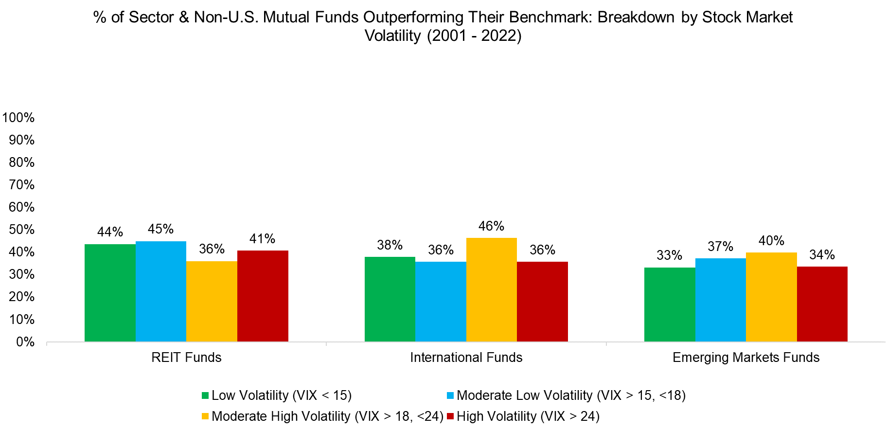 % of Sector & Non-U.S. Mutual Funds Outperforming Their Benchmark Breakdown by Stock Market Volatility (2001 - 2022)