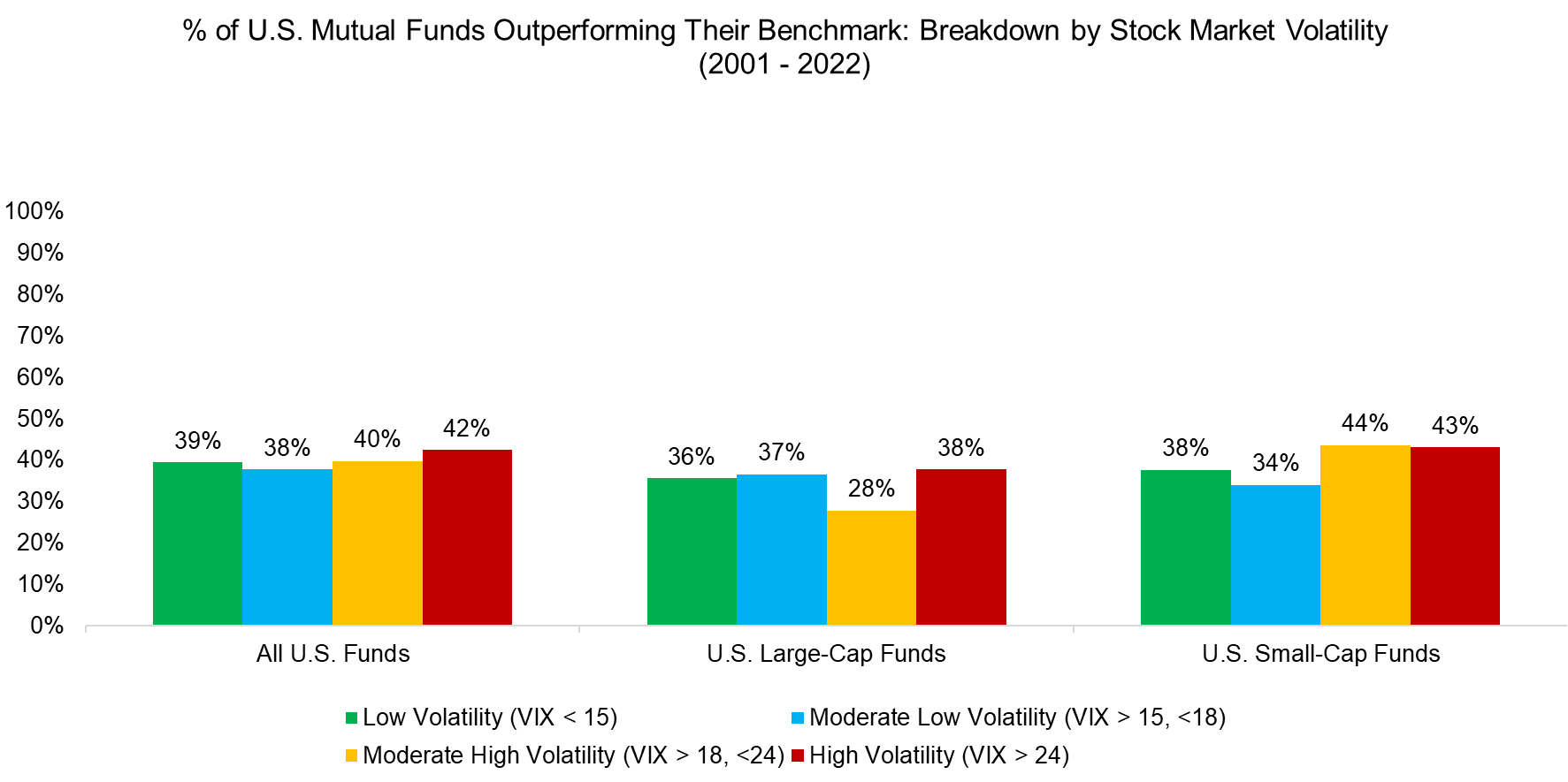 % of U.S. Mutual Funds Outperforming Their Benchmark Breakdown by Stock Market Volatility (2001 - 2022)