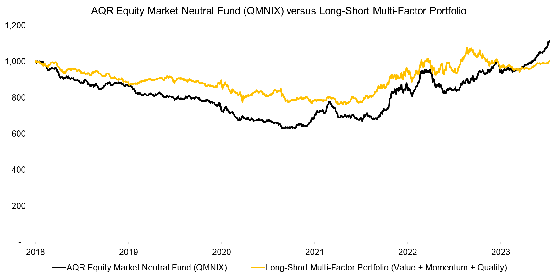 AQR Equity Market Neutral Fund (QMNIX) versus Long-Short Multi-Factor Portfolio