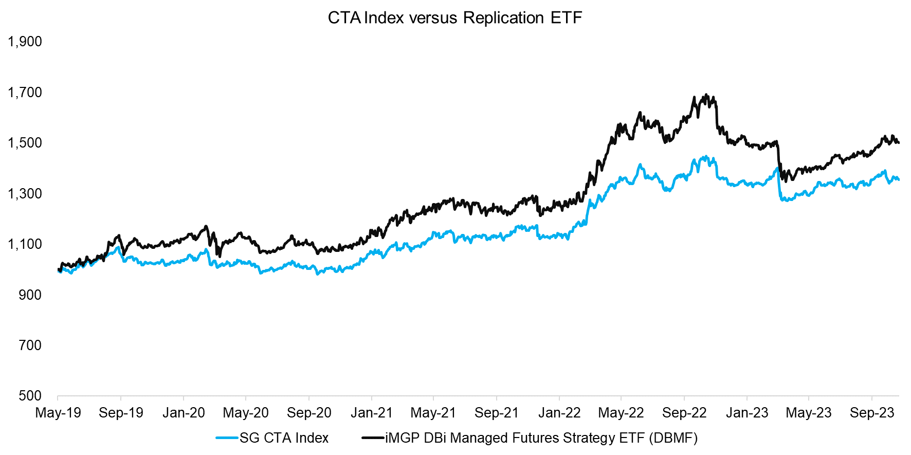 CTA Index versus Replication ETF