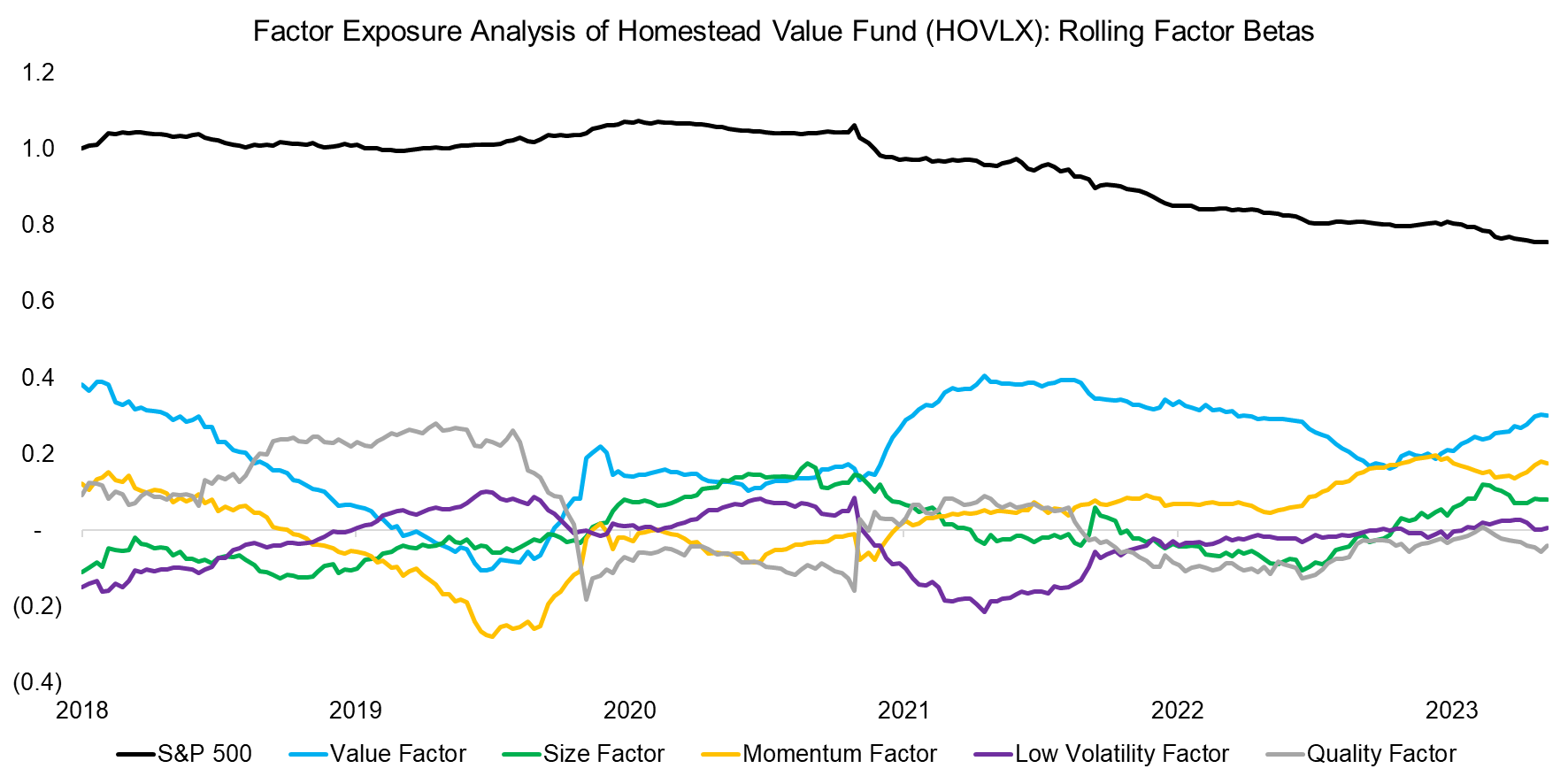 Factor Exposure Analysis of Homestead Value Fund (HOVLX) Rolling Factor Betas
