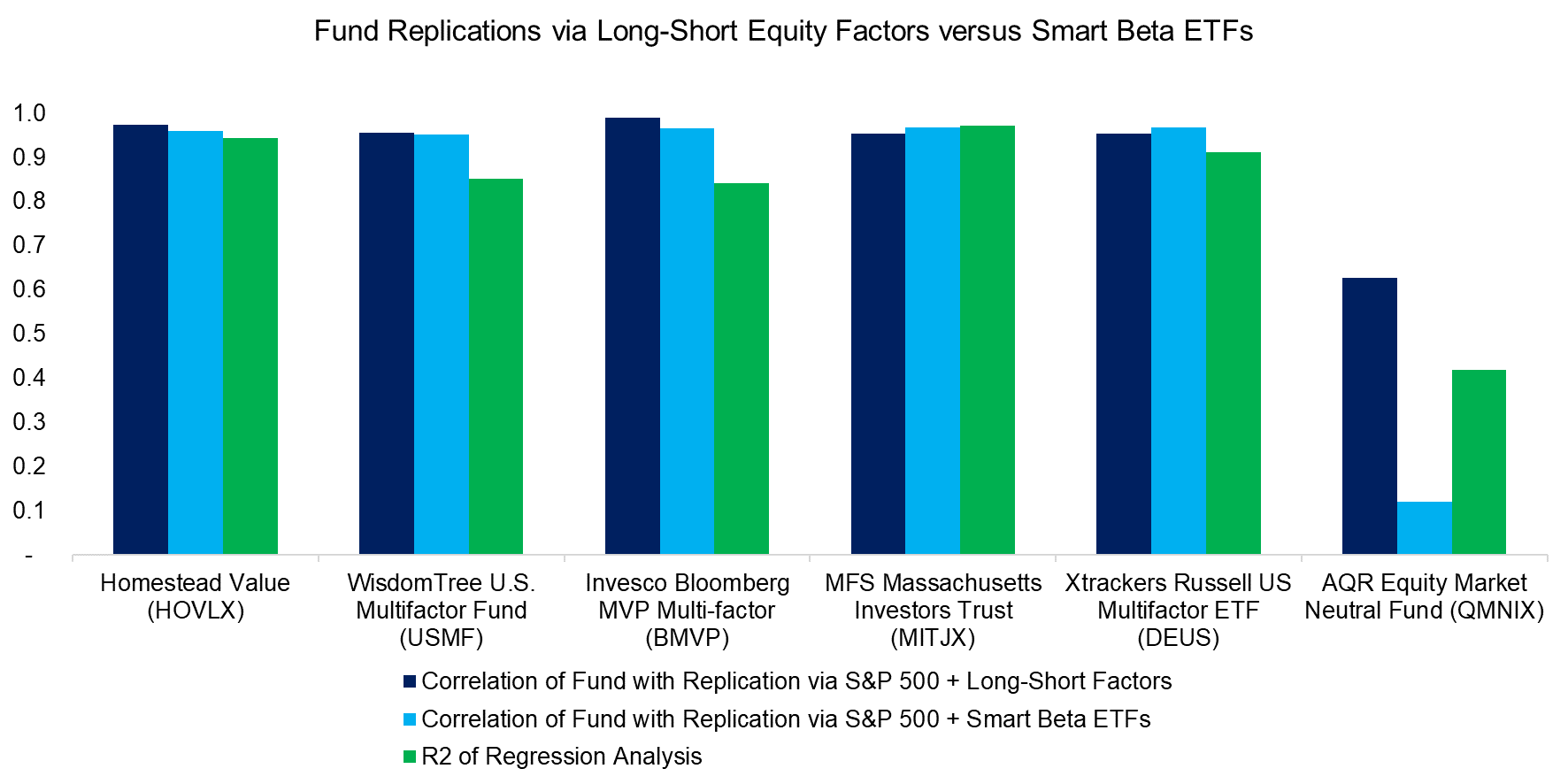 Fund Replications via Long-Short Equity Factors versus Smart Beta ETFs