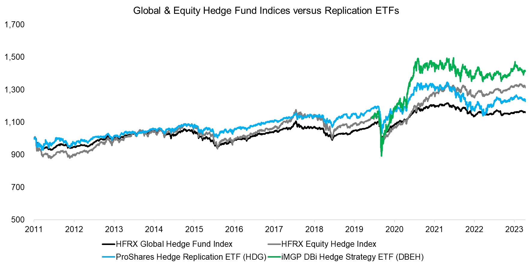 Global & Equity Hedge Fund Indices versus Replication ETFs
