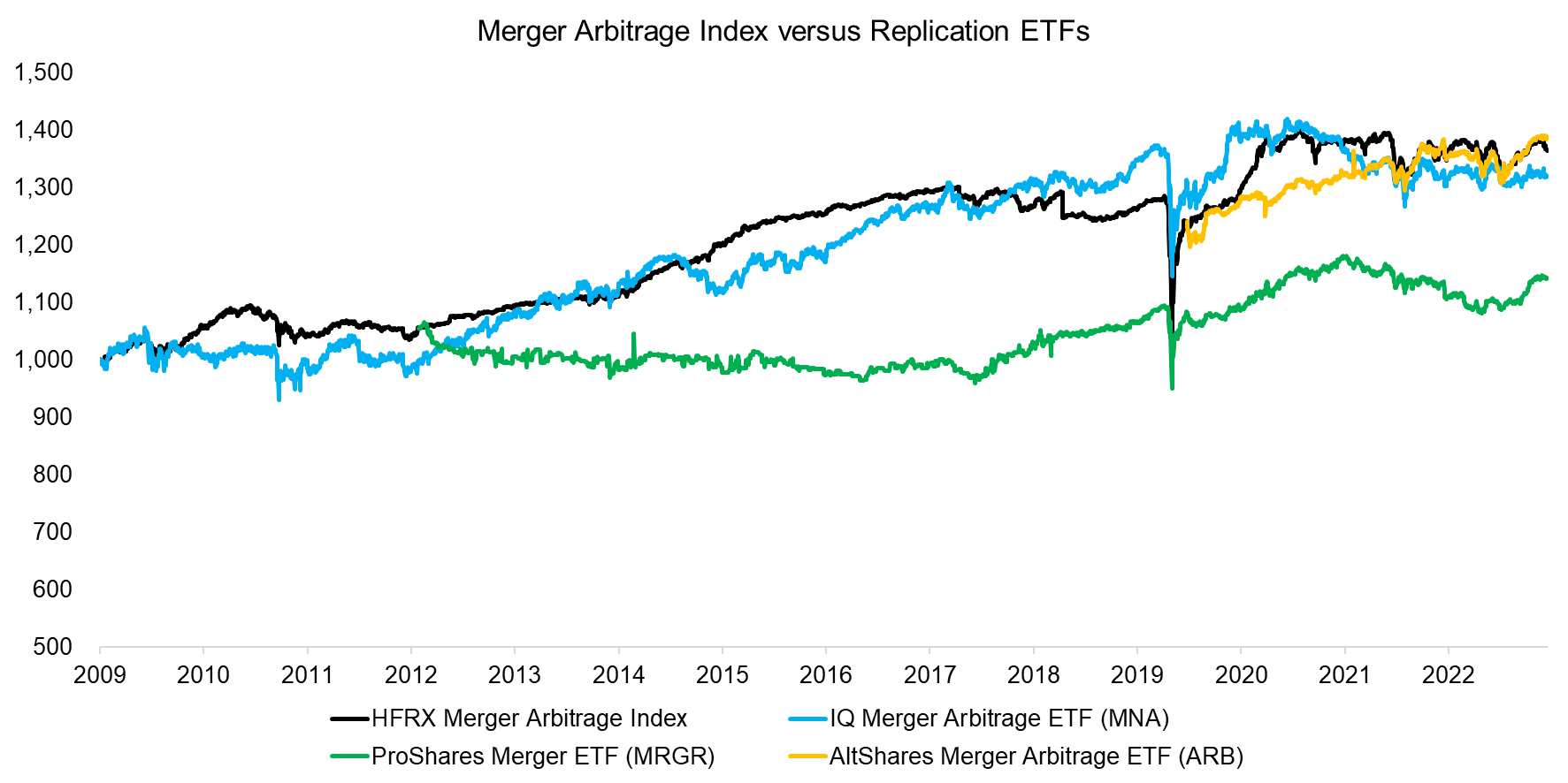 Merger Arbitrage Index versus Replication ETFs