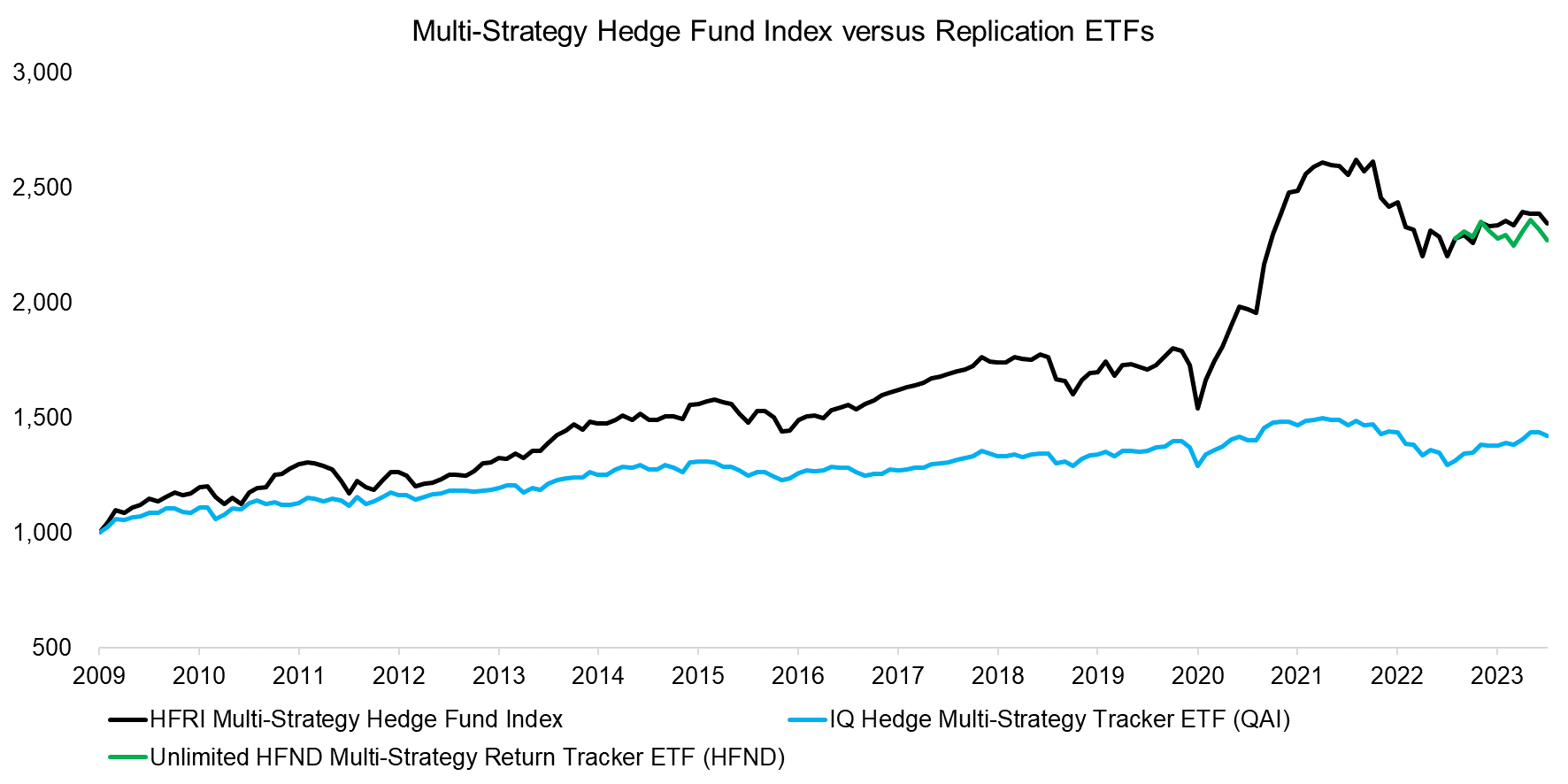 Multi-Strategy Hedge Fund Index versus Replication ETFs