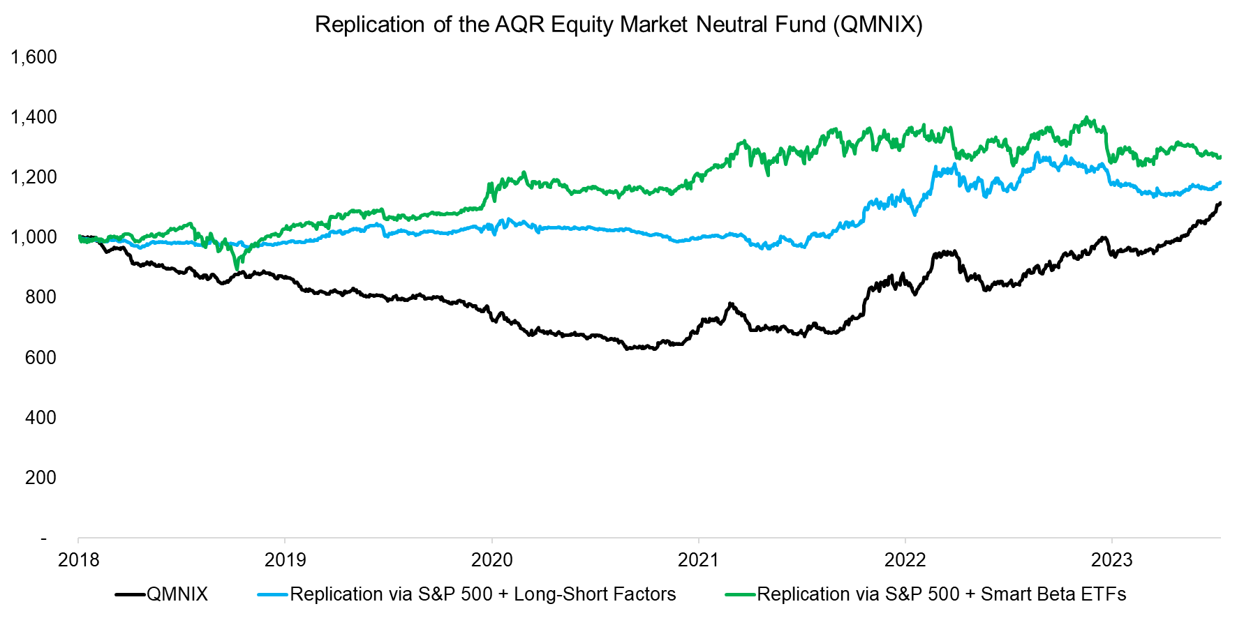 Replication of the AQR Equity Market Neutral Fund (QMNIX)