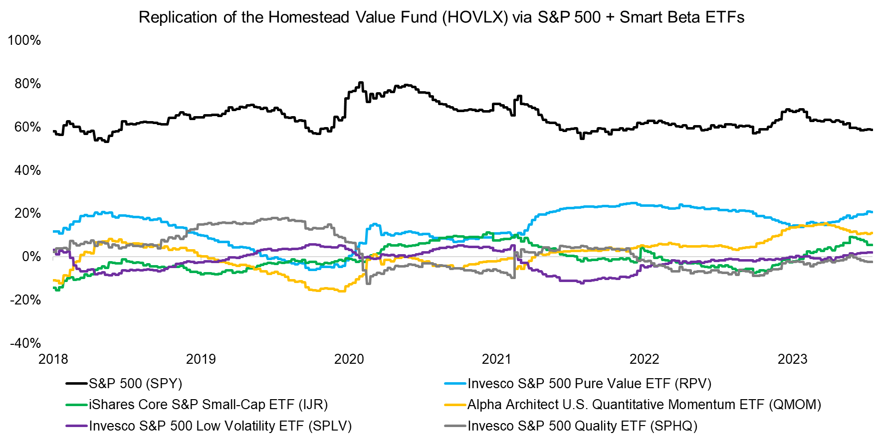 Replication of the Homestead Value Fund (HOVLX) via S&P 500 + Smart Beta ETFs