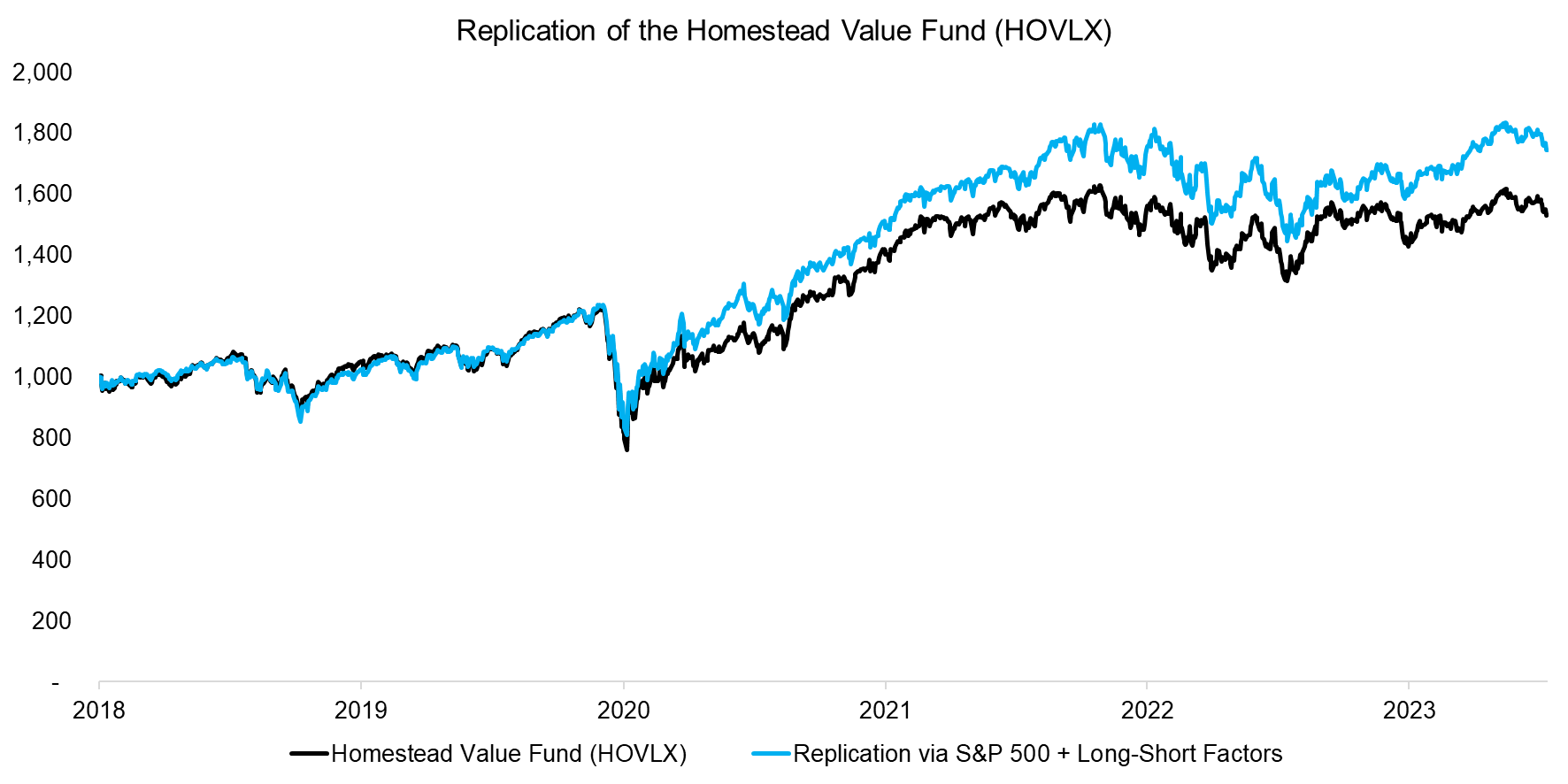 Replication of the Homestead Value Fund (HOVLX)