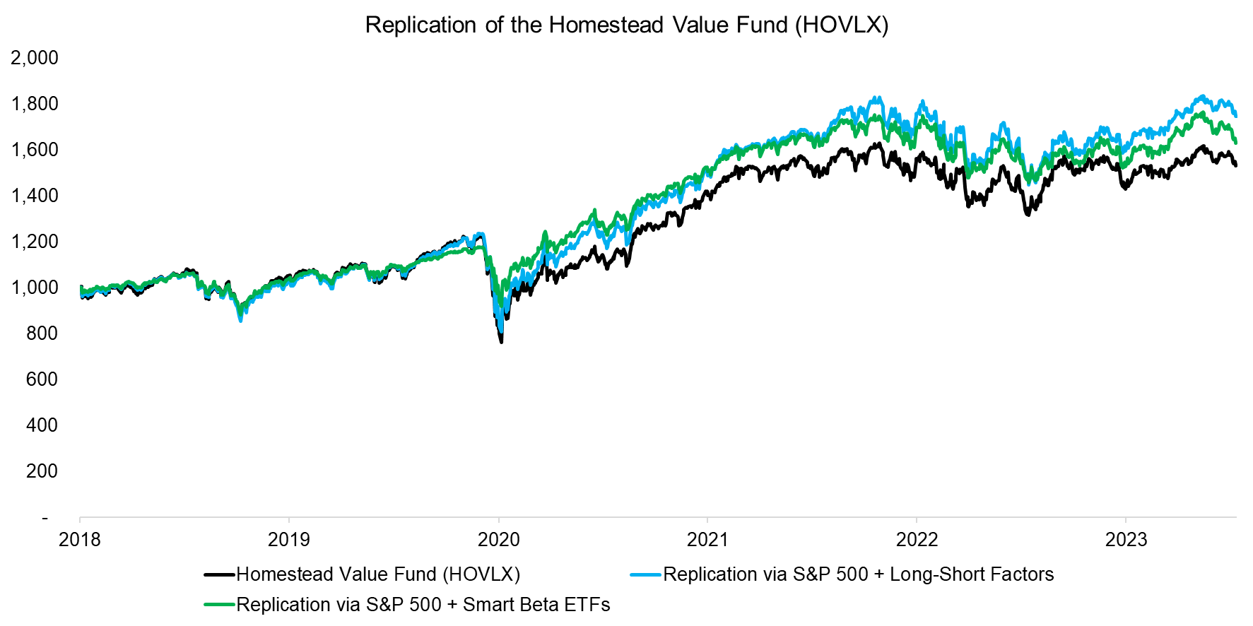 Replication of the Homestead Value Fund (HOVLX)s