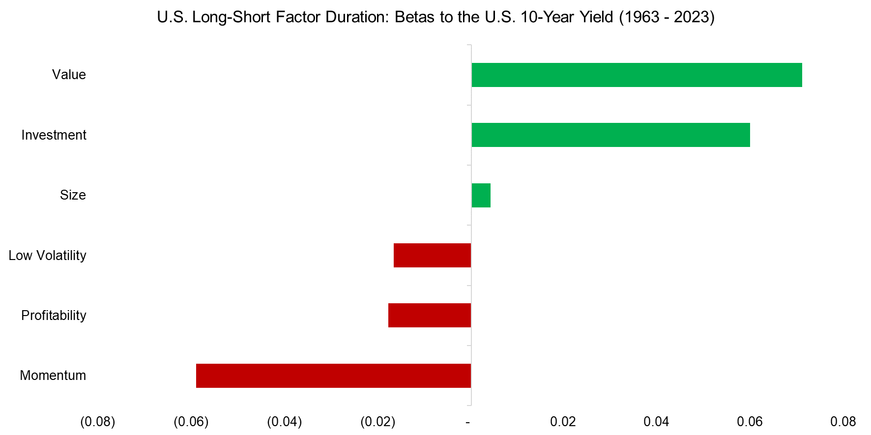 U.S. Long-Short Factor Duration Betas to the U.S. 10-Year Yield (1963 - 2023)