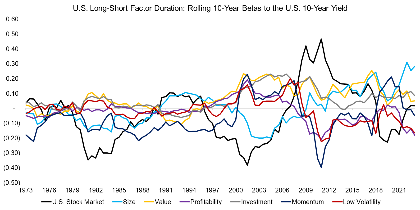 U.S. Long-Short Factor Duration Rolling 10-Year Betas to the U.S. 10-Year Yield