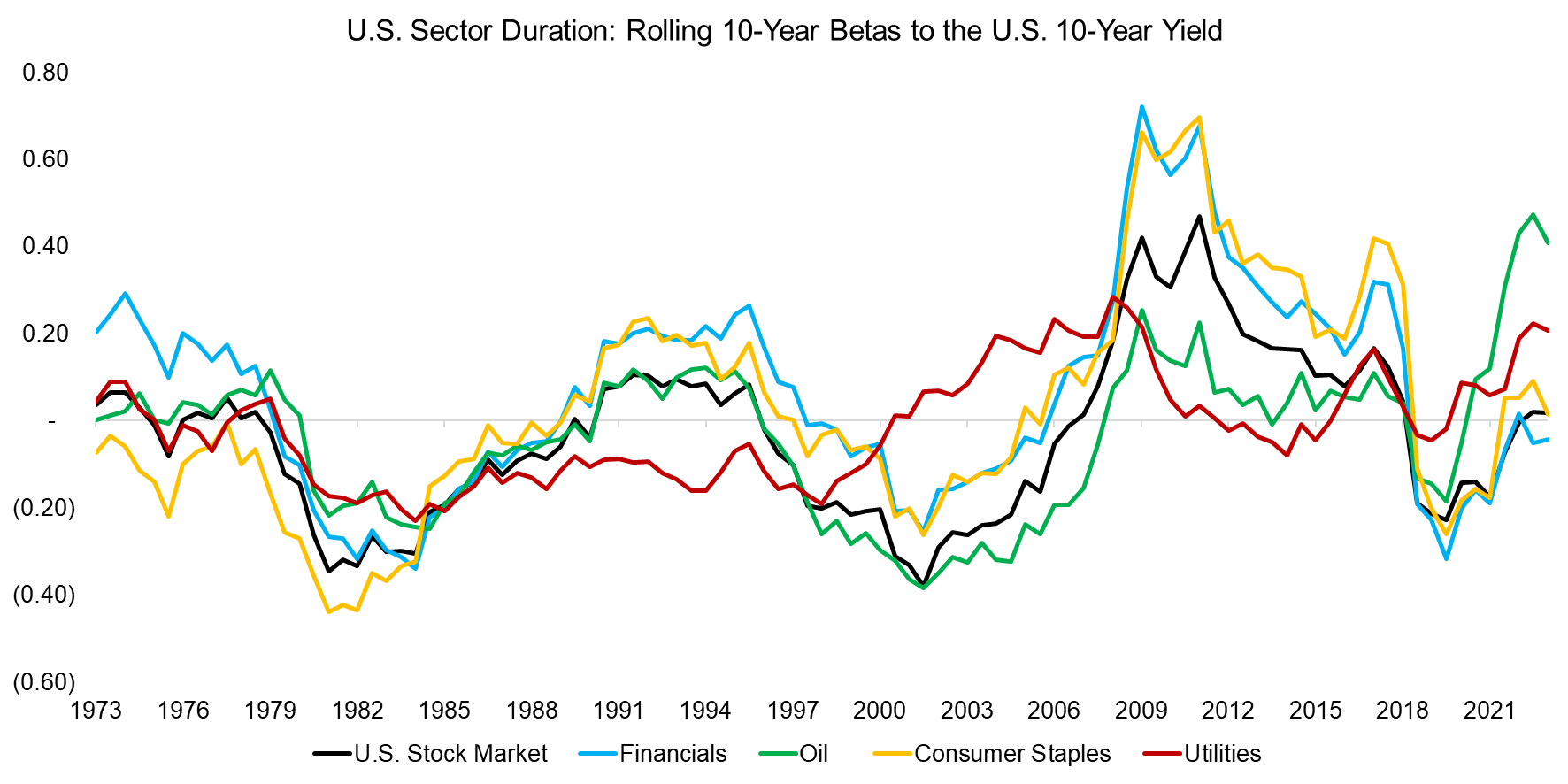 U.S. Sector Duration Rolling 10-Year Betas to the U.S. 10-Year Yield