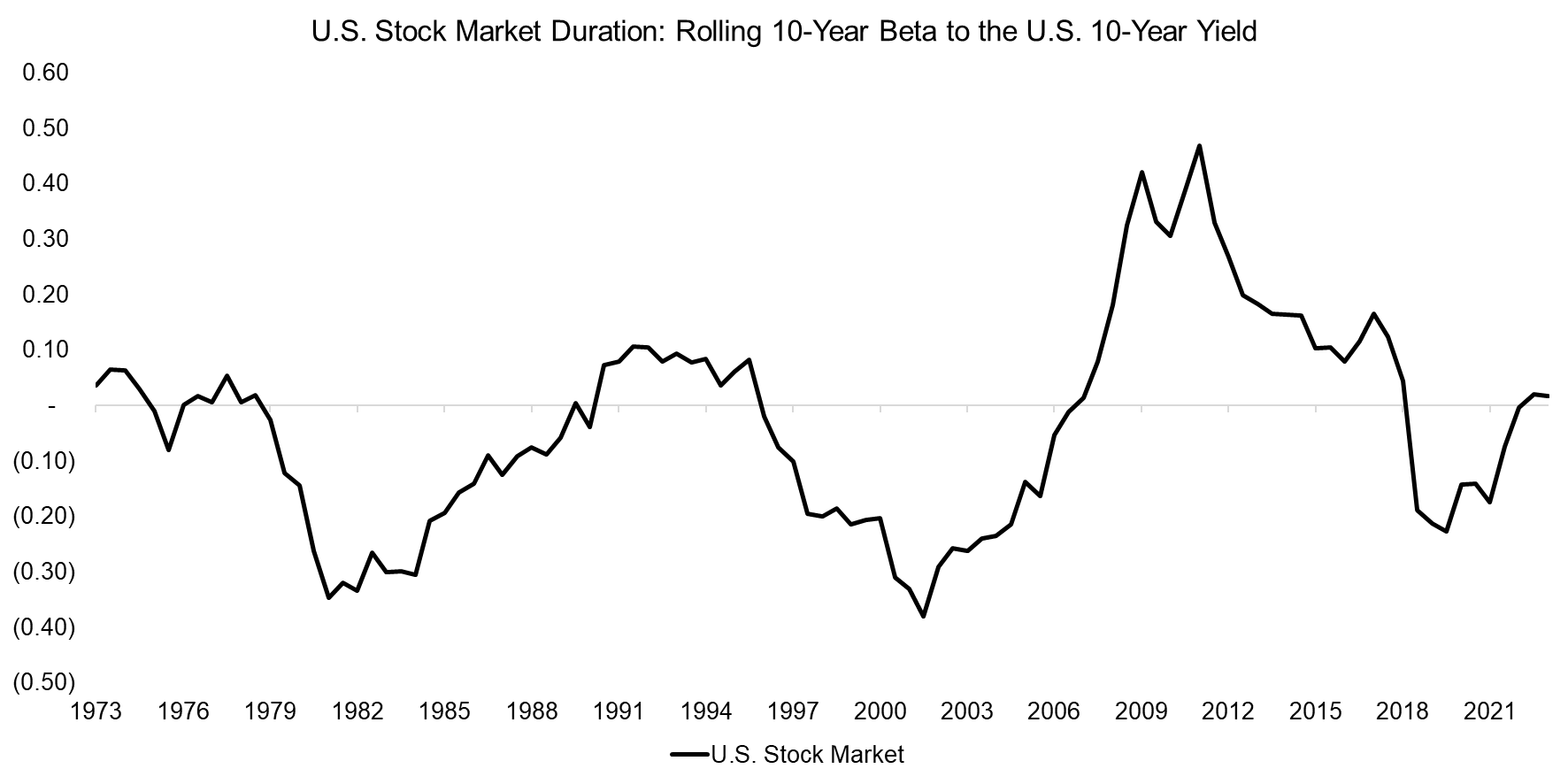 U.S. Stock Market Duration Rolling 10-Year Beta to the U.S. 10-Year Yield