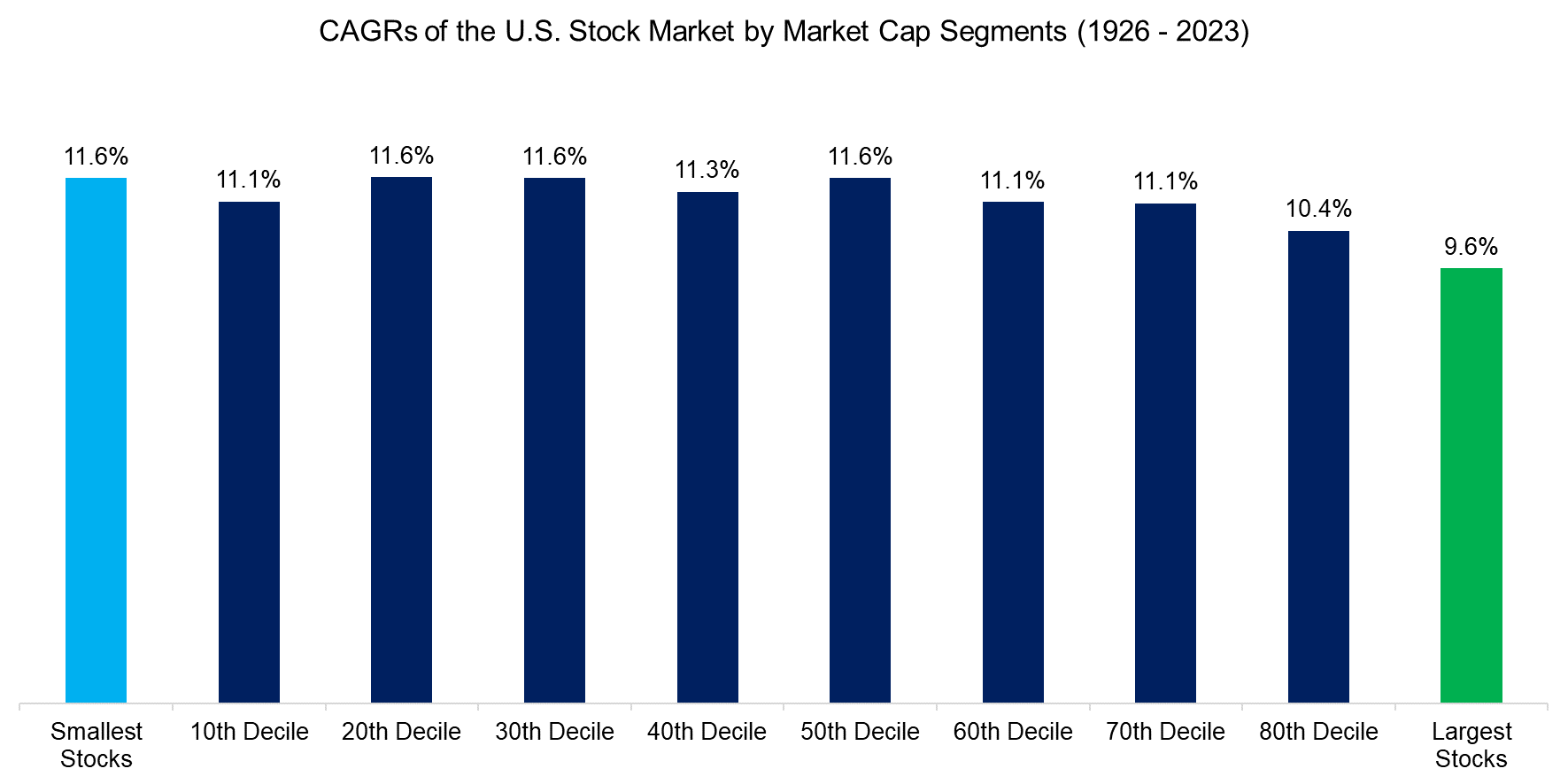 CAGRs of the U.S. Stock Market by Market Cap Segments (1926 - 2023)