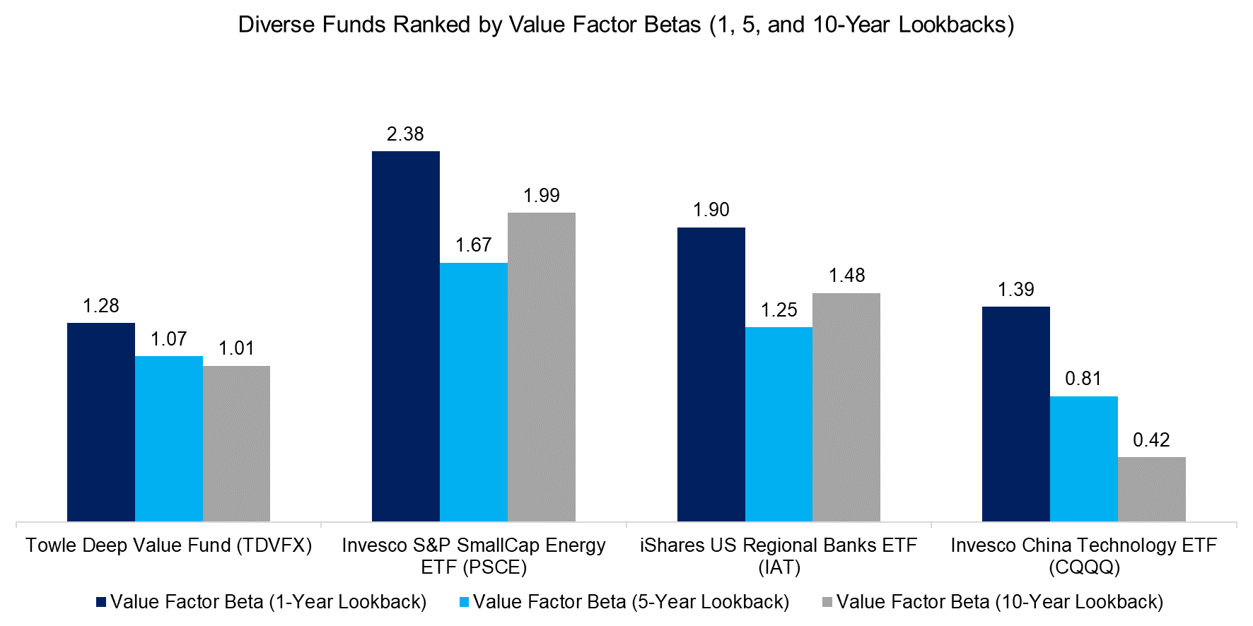 Diverse Funds Ranked by Value Factor Betas (1, 5, and 10-Year Lookbacks)
