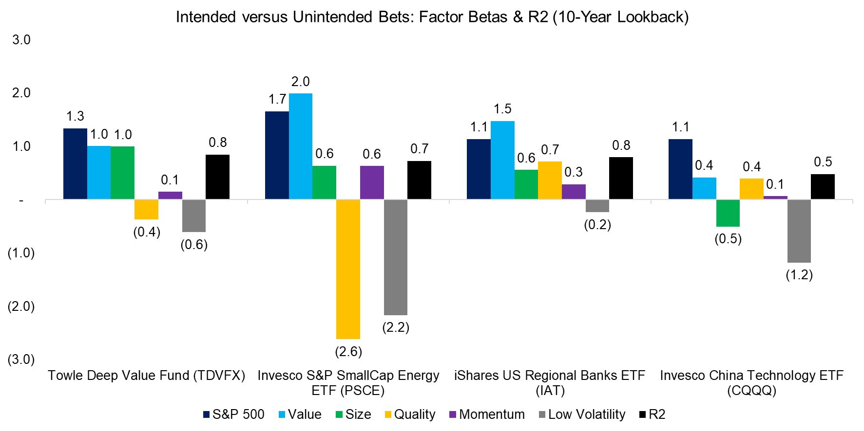 Intended versus Unintended Bets Factor Betas & R2 (10-Year Lookback)