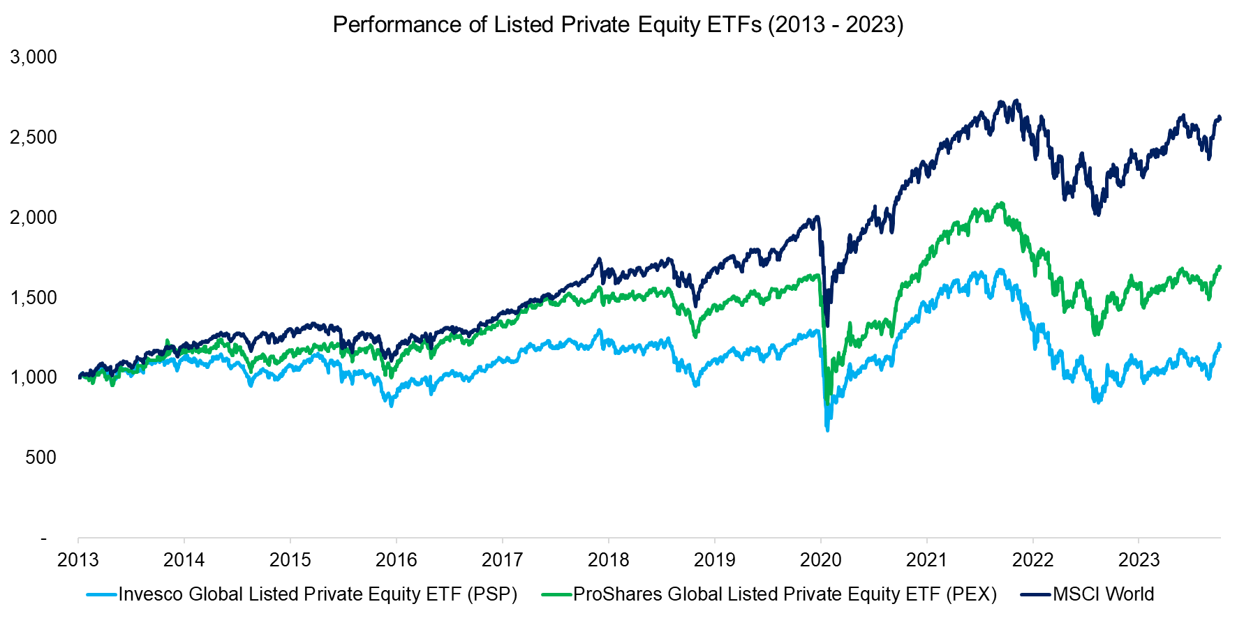 Performance of Listed Private Equity ETFs (2013 - 2023)