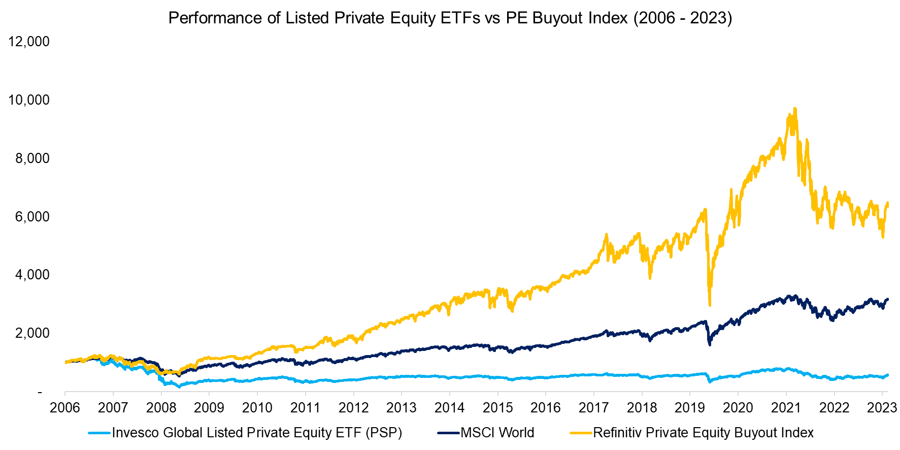 Performance of Listed Private Equity ETFs vs PE Buyout Index (2006 - 2023)