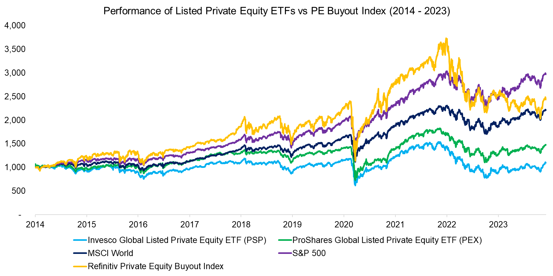 Performance of Listed Private Equity ETFs vs PE Buyout Index (2014 - 2023)