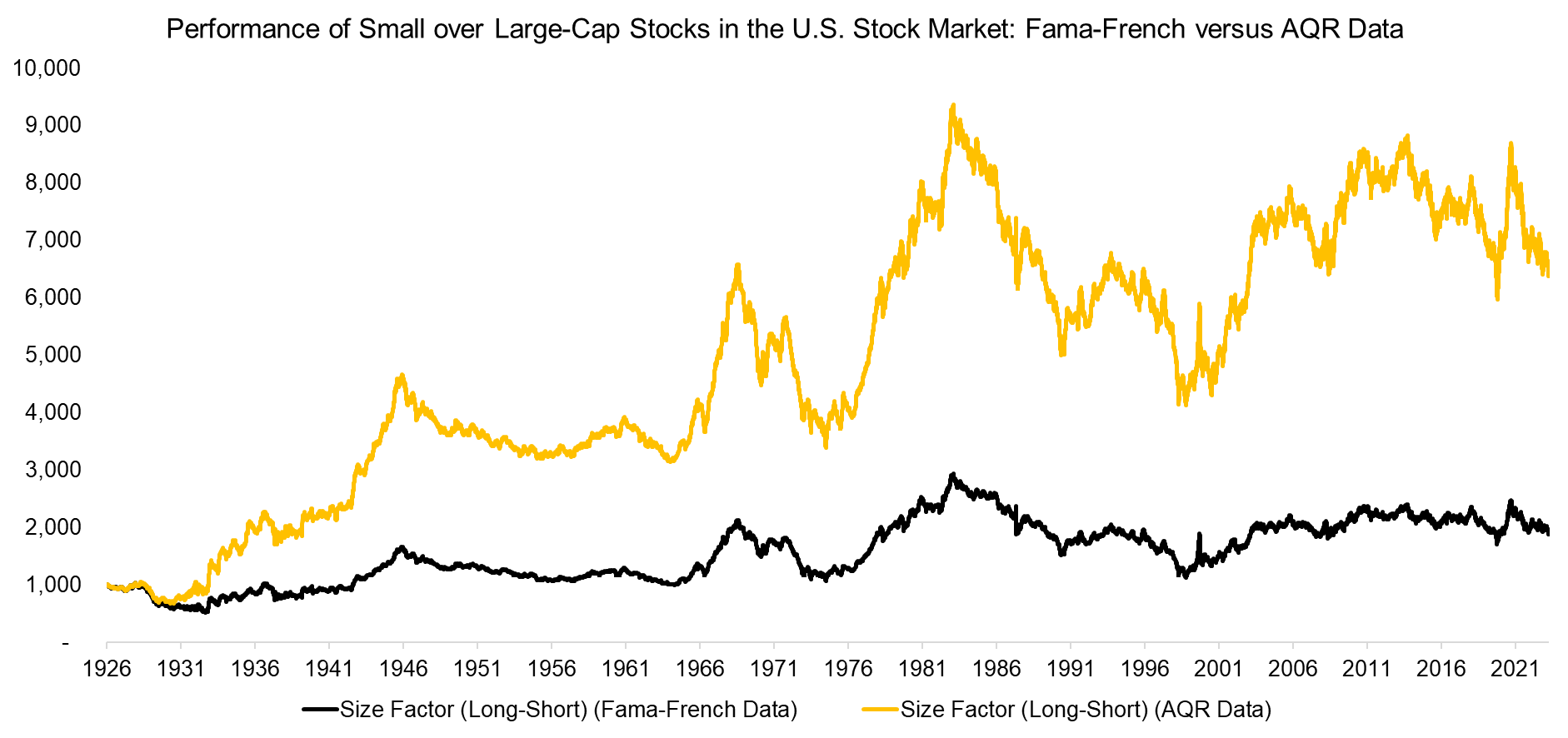 Performance of Small over Large-Cap Stocks in the U.S. Stock Market Fama-French versus AQR Data