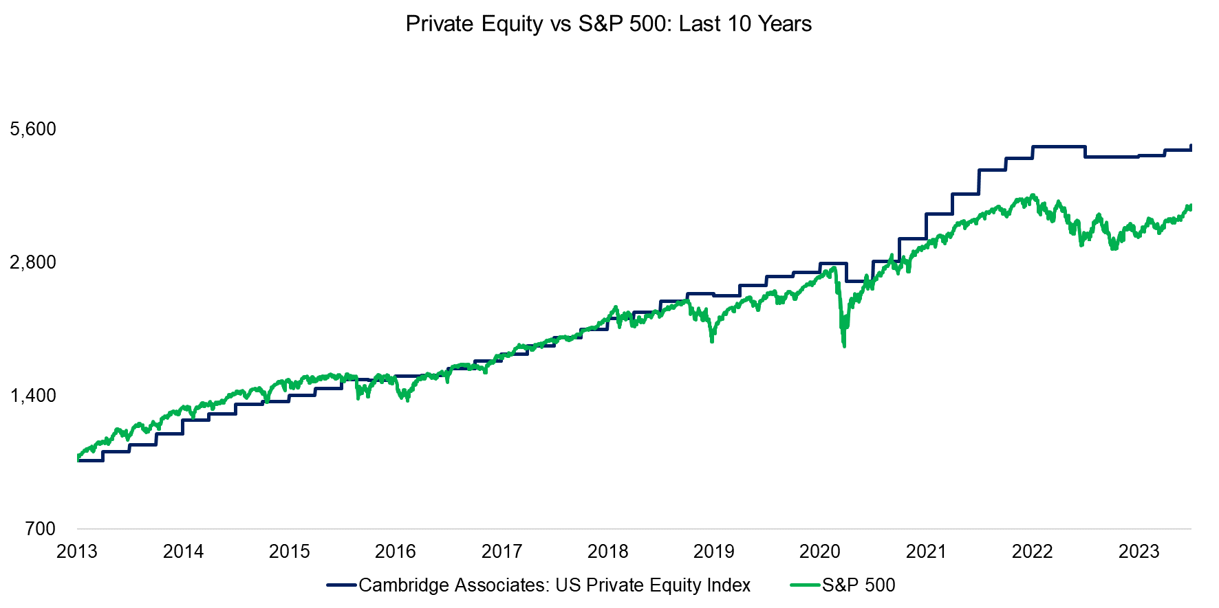 Private Equity vs S&P 500 Last 10 Years