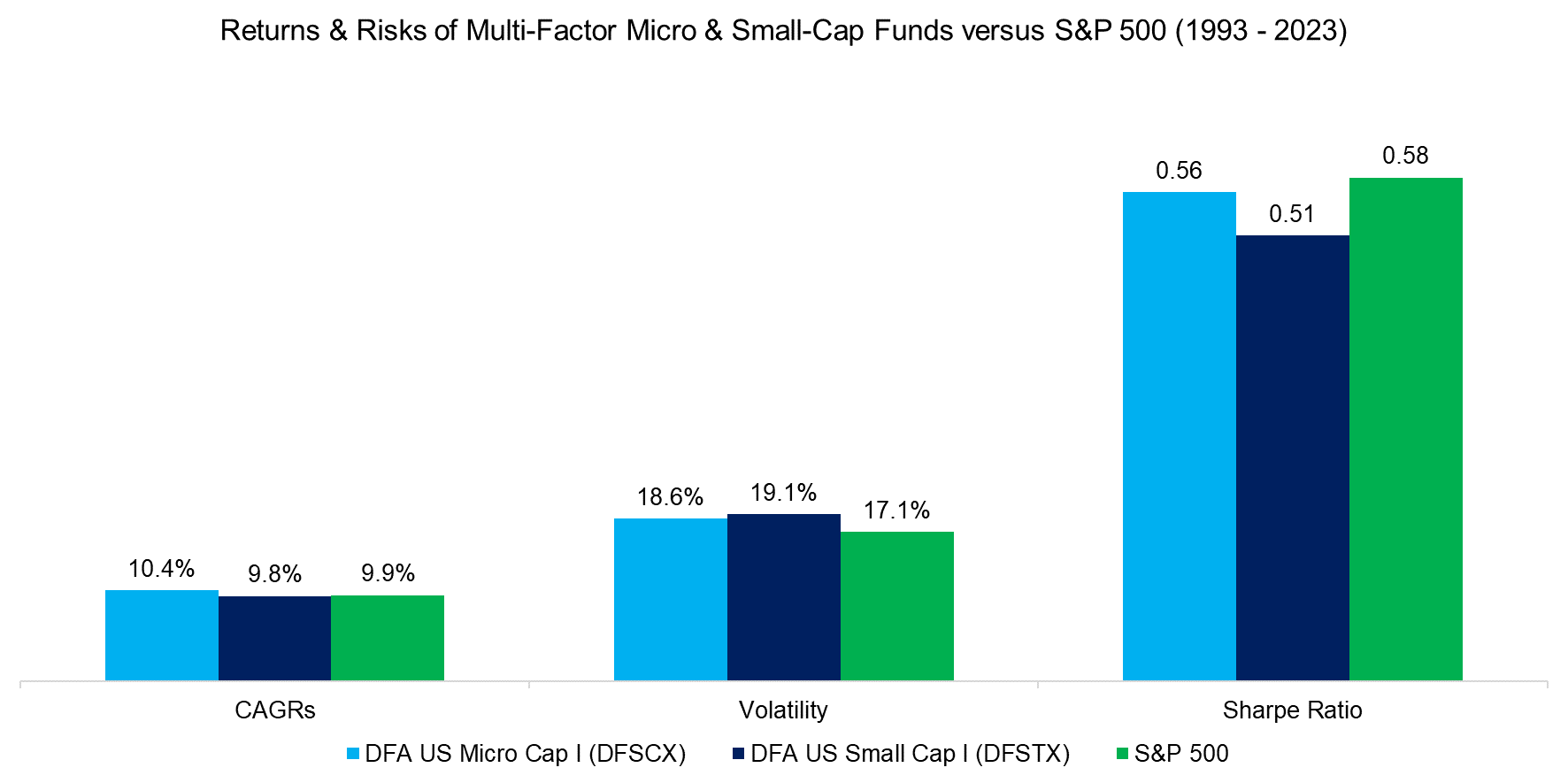 Returns & Risks of Multi-Factor Micro & Small-Cap Funds versus S&P 500 (1993 - 2023)