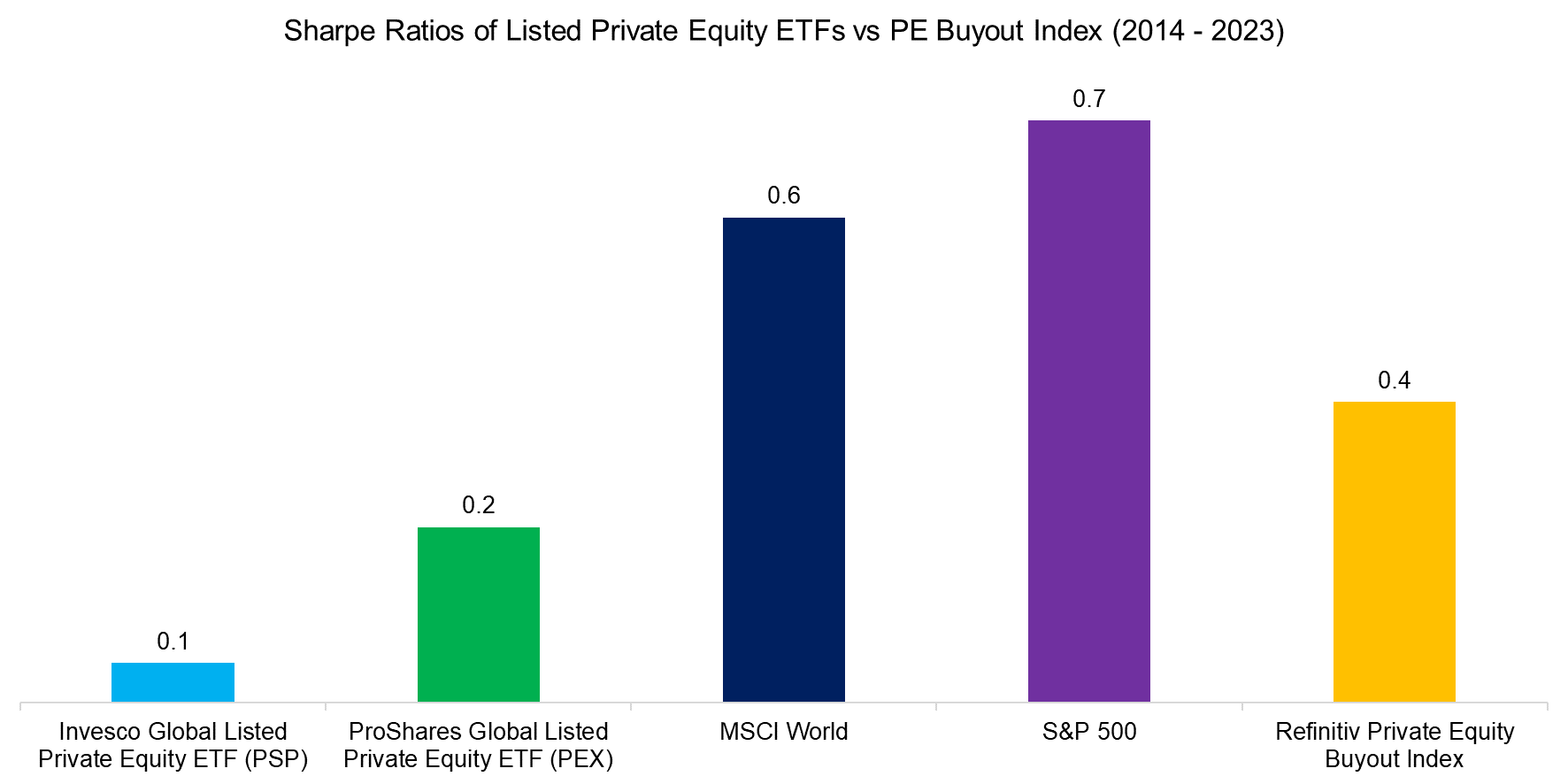 Sharpe Ratios of Listed Private Equity ETFs vs PE Buyout Index (2014 - 2023)