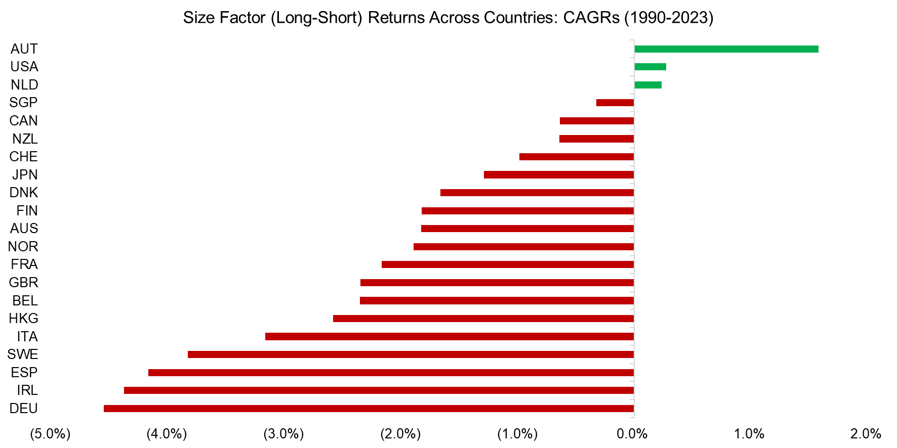 Size Factor (Long-Short) Returns Across Countries CAGRs (1990-2023)