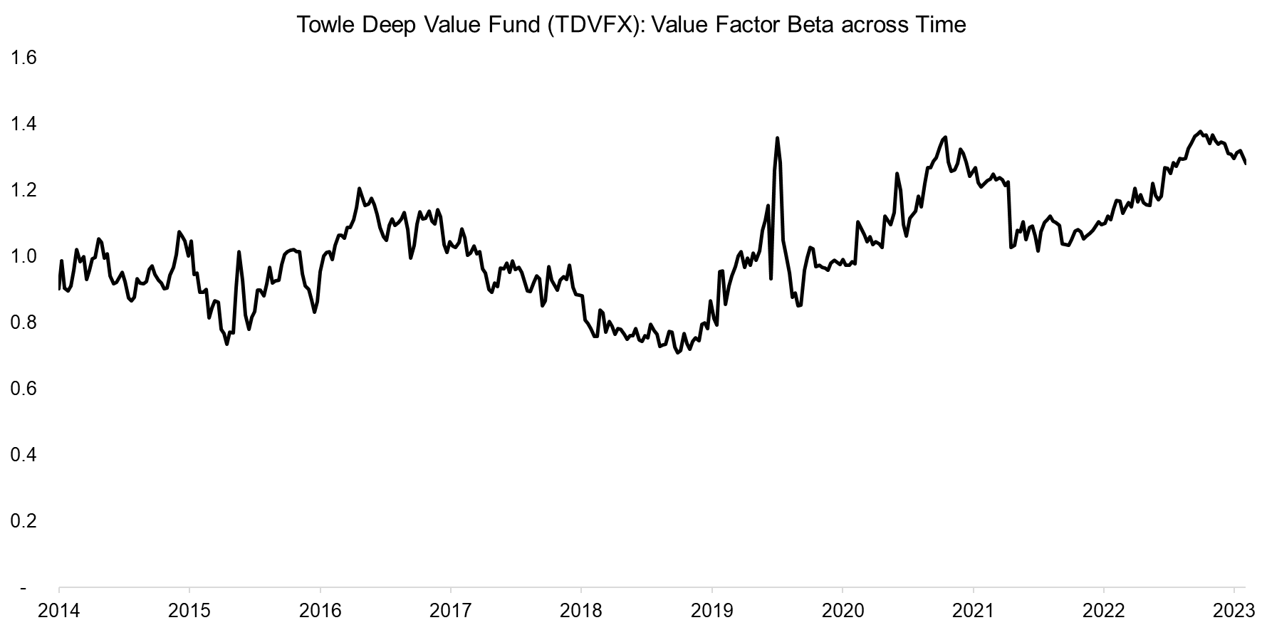 Towle Deep Value Fund (TDVFX) Value Factor Beta across Time