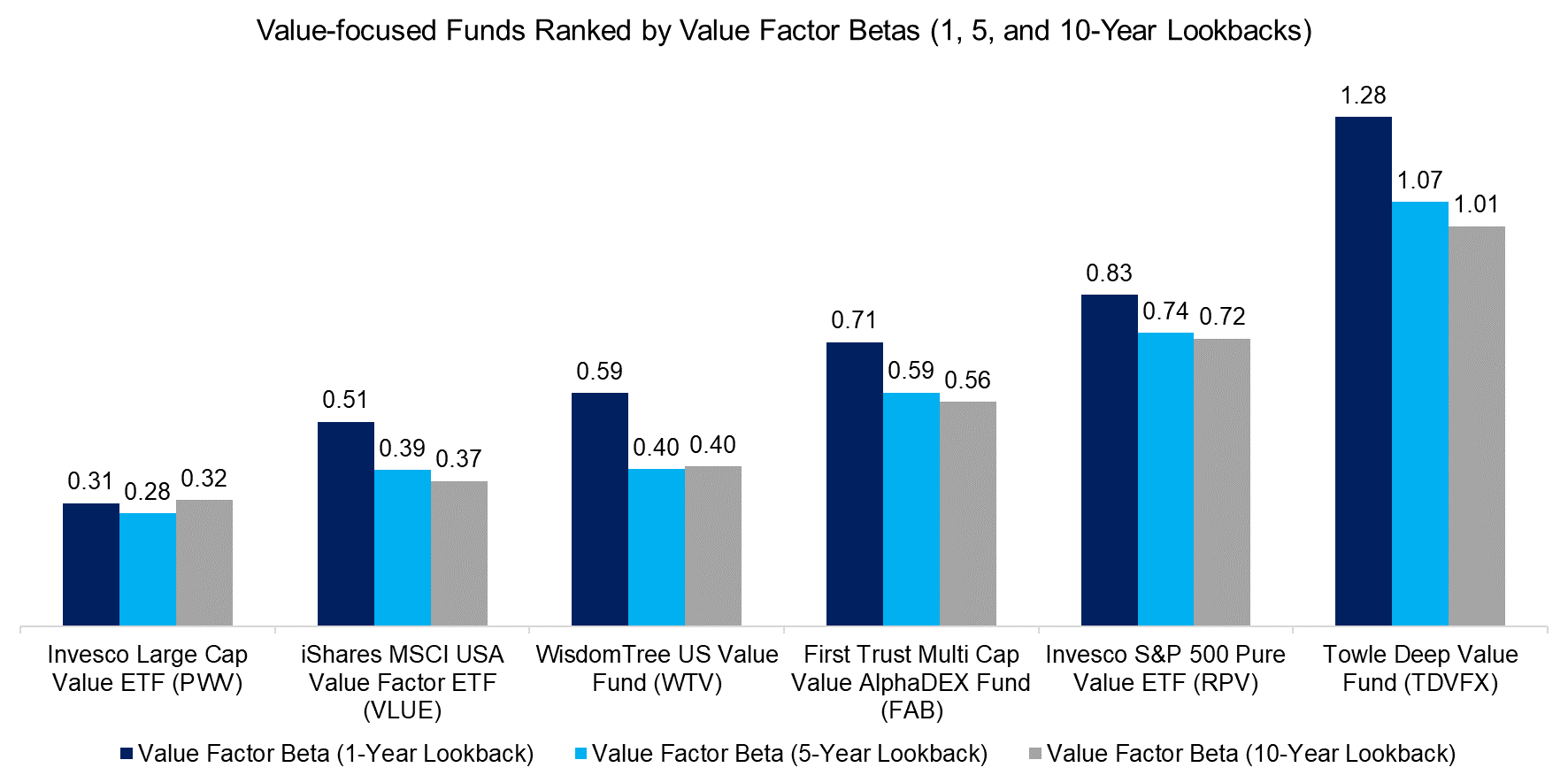 Value-focused Funds Ranked by Value Factor Betas (1, 5, and 10-Year Lookbacks)