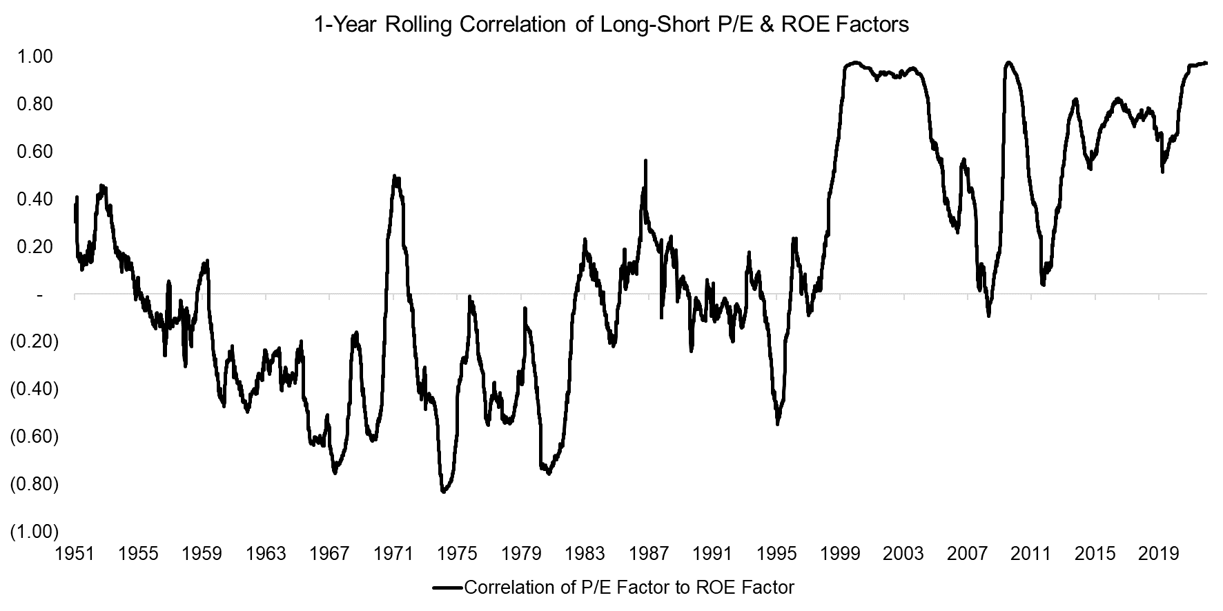 1-Year Rolling Correlation of Long-Short PE & ROE Factors
