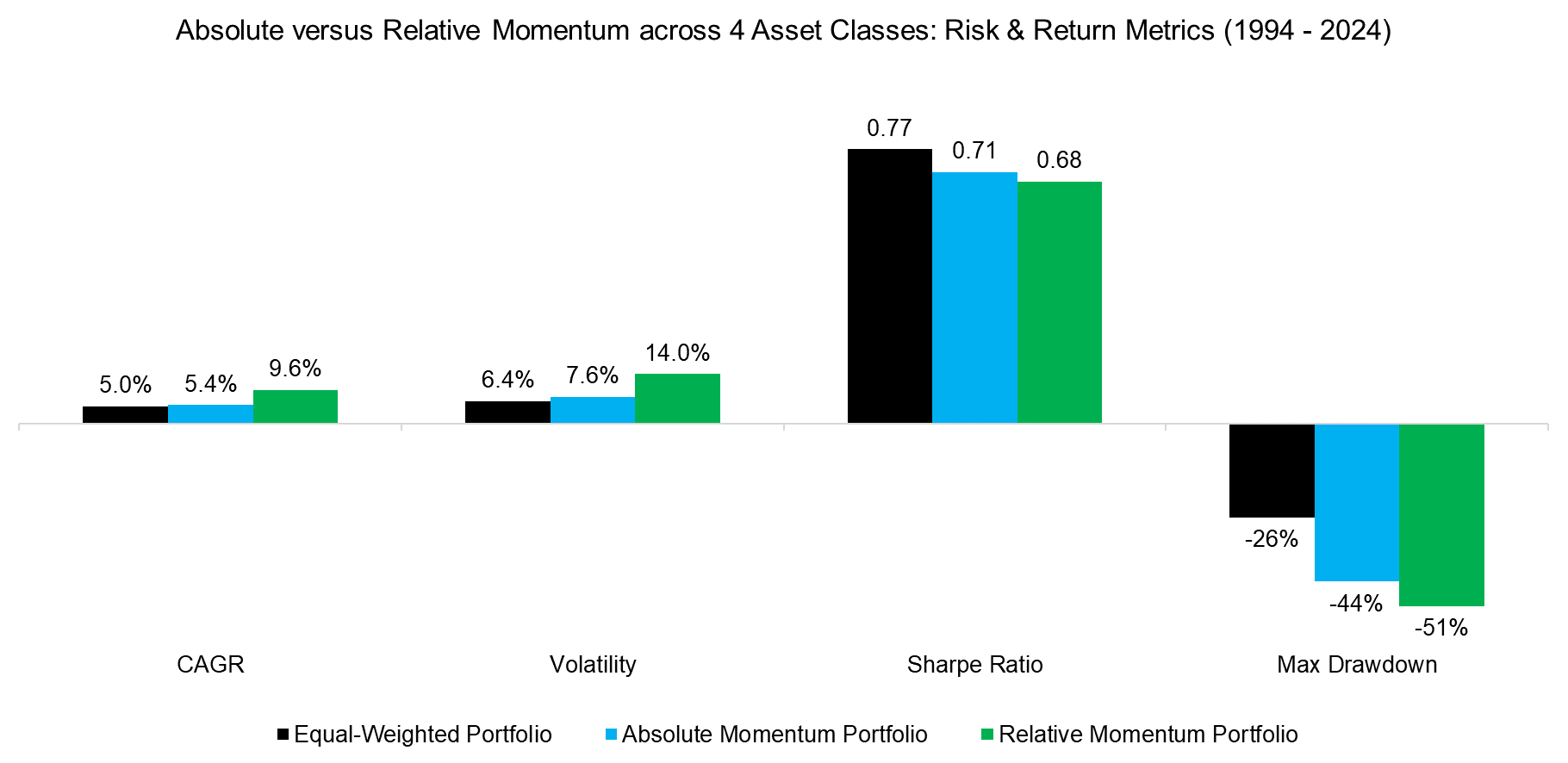 Absolute versus Relative Momentum across 4 Asset Classes Risk & Return Metrics (1994 - 2024)