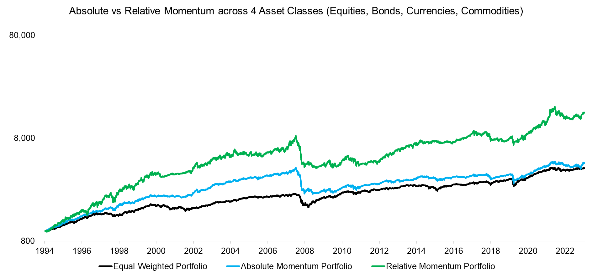 Absolute vs Relative Momentum across 4 Asset Classes (Equities, Bonds, Currencies, Commodities)