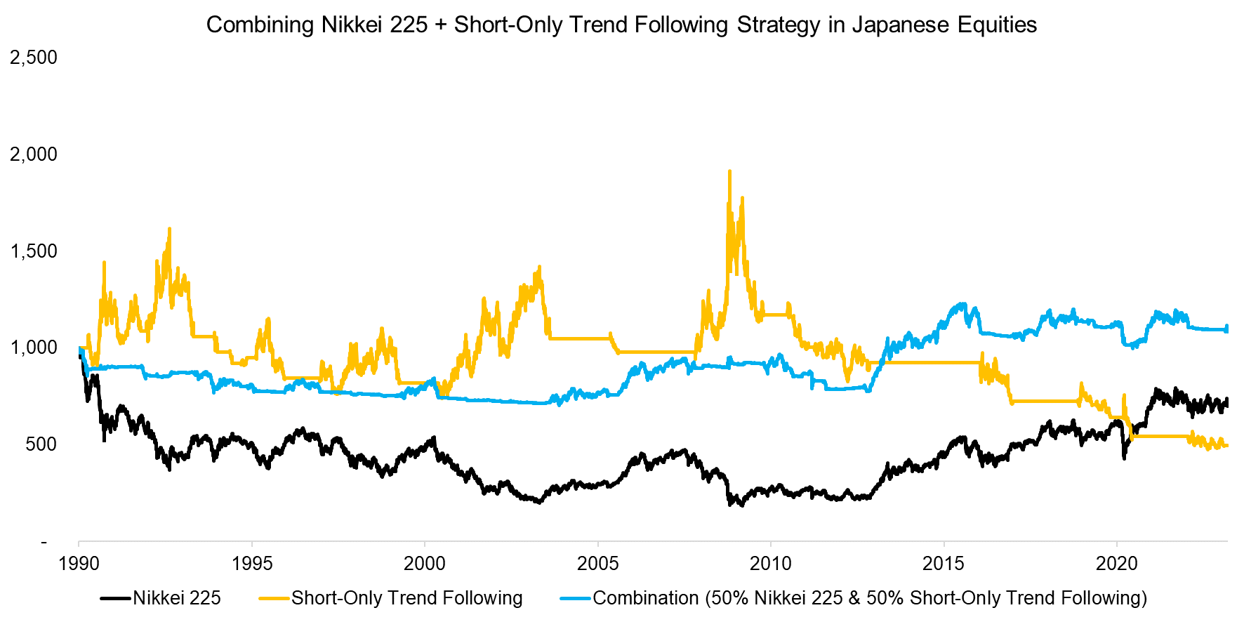 Combining Nikkei 225 + Short-Only Trend Following Strategy in Japanese Eq