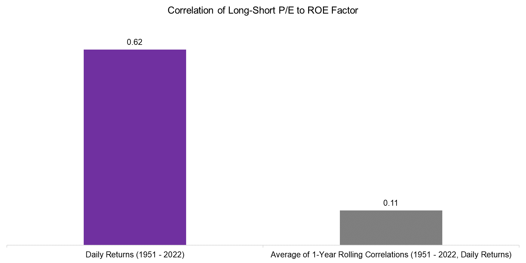 Correlation of Long-Short PE to ROE Factor
