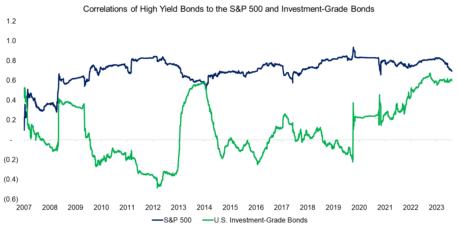 Correlations of High Yield Bonds to the S&P 500 and Investment-Grade Bonds
