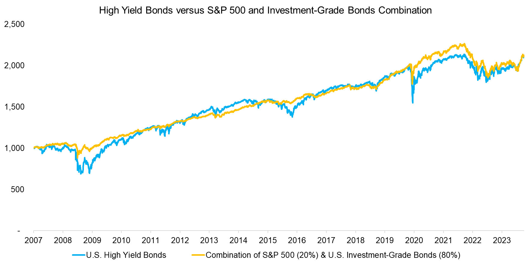 High Yield Bonds versus S&P 500 and Investment-Grade Bonds Combination