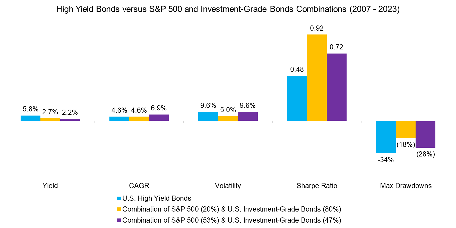High Yield Bonds versus S&P 500 and Investment-Grade Bonds Combinations (2007 - 2023)