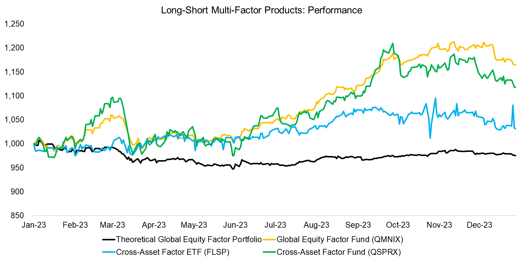 Long-Short Multi-Factor Products Performance (2023 1H)