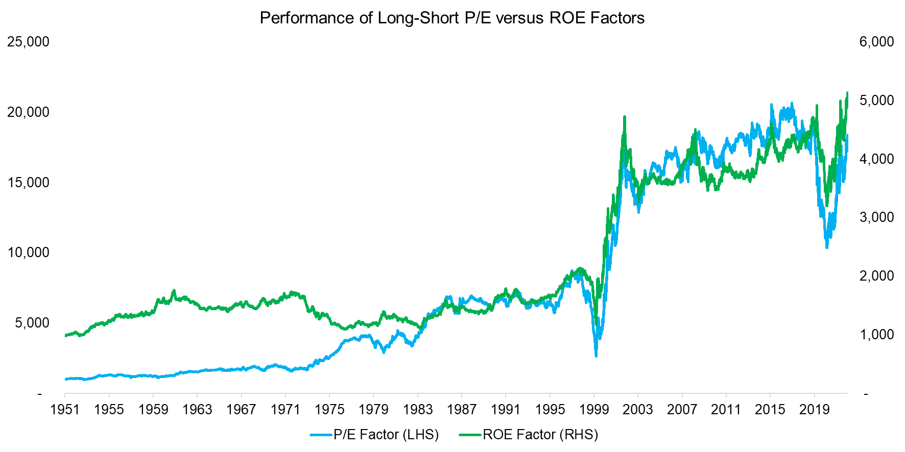 Performance of Long-Short PE versus ROE Factors