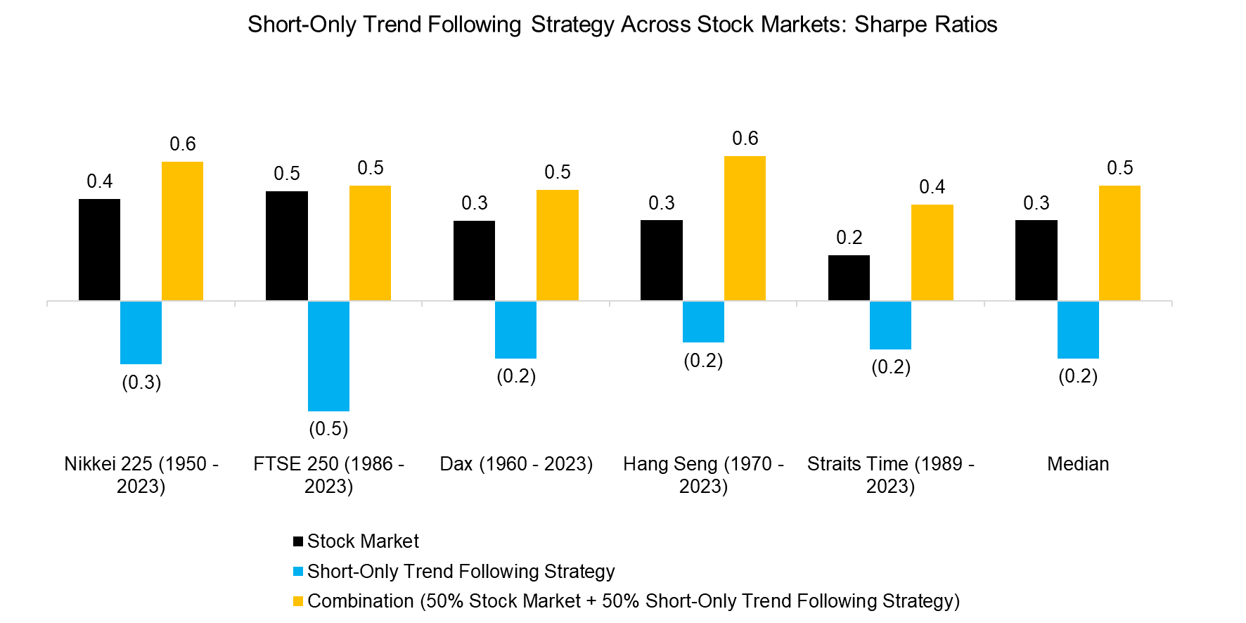 Short-Only Trend Following Strategy Across Stock Markets Sharpe Ratios