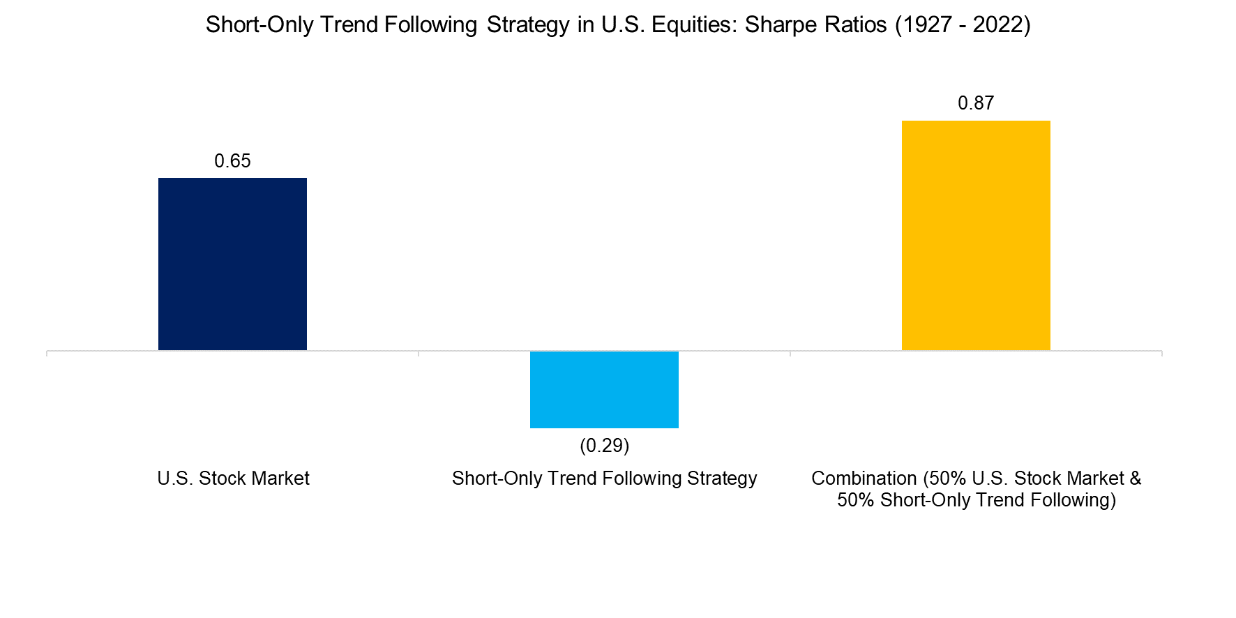 Short-Only Trend Following Strategy in U.S. Equities Sharpe Ratios (1927