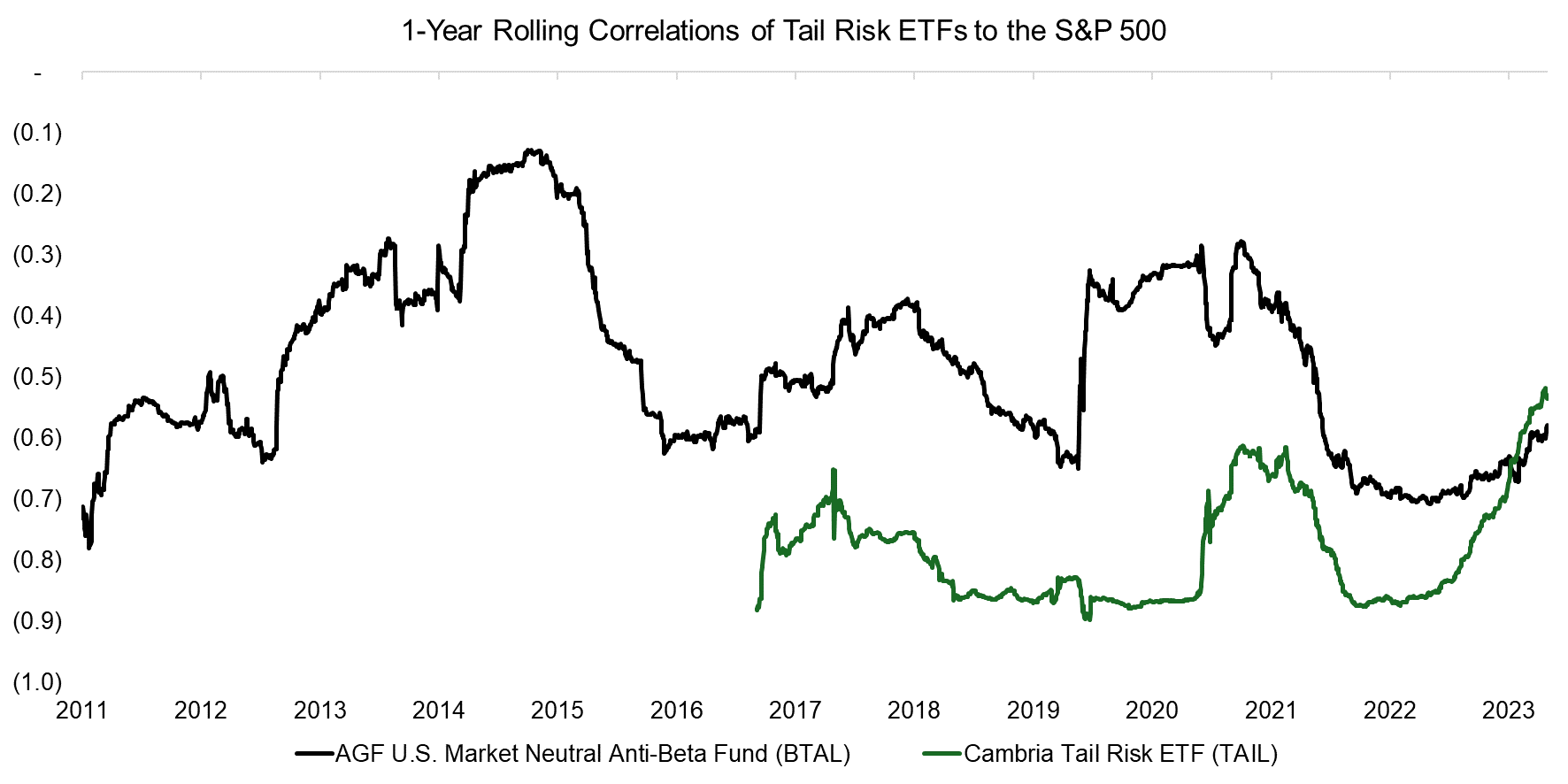 1-Year Rolling Correlations of Tail Risk ETFs to the S&P 500